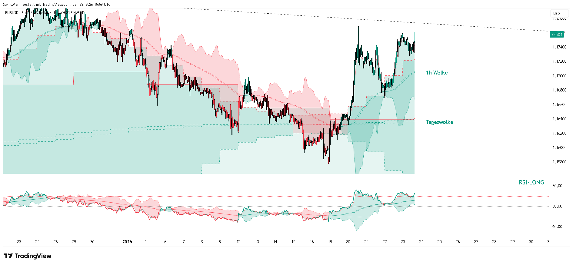 WHSELFINVEST:EURUSD Chart Image by SwingMann