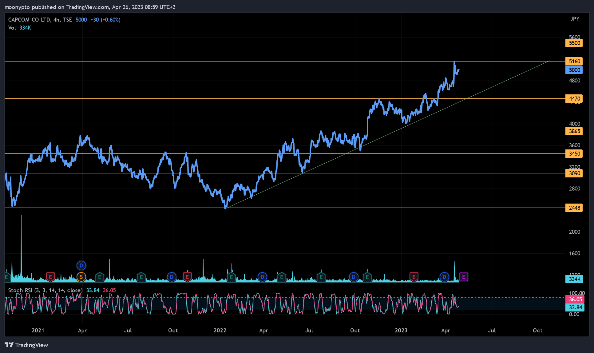 TSE:9697 Chart Image by moonypto