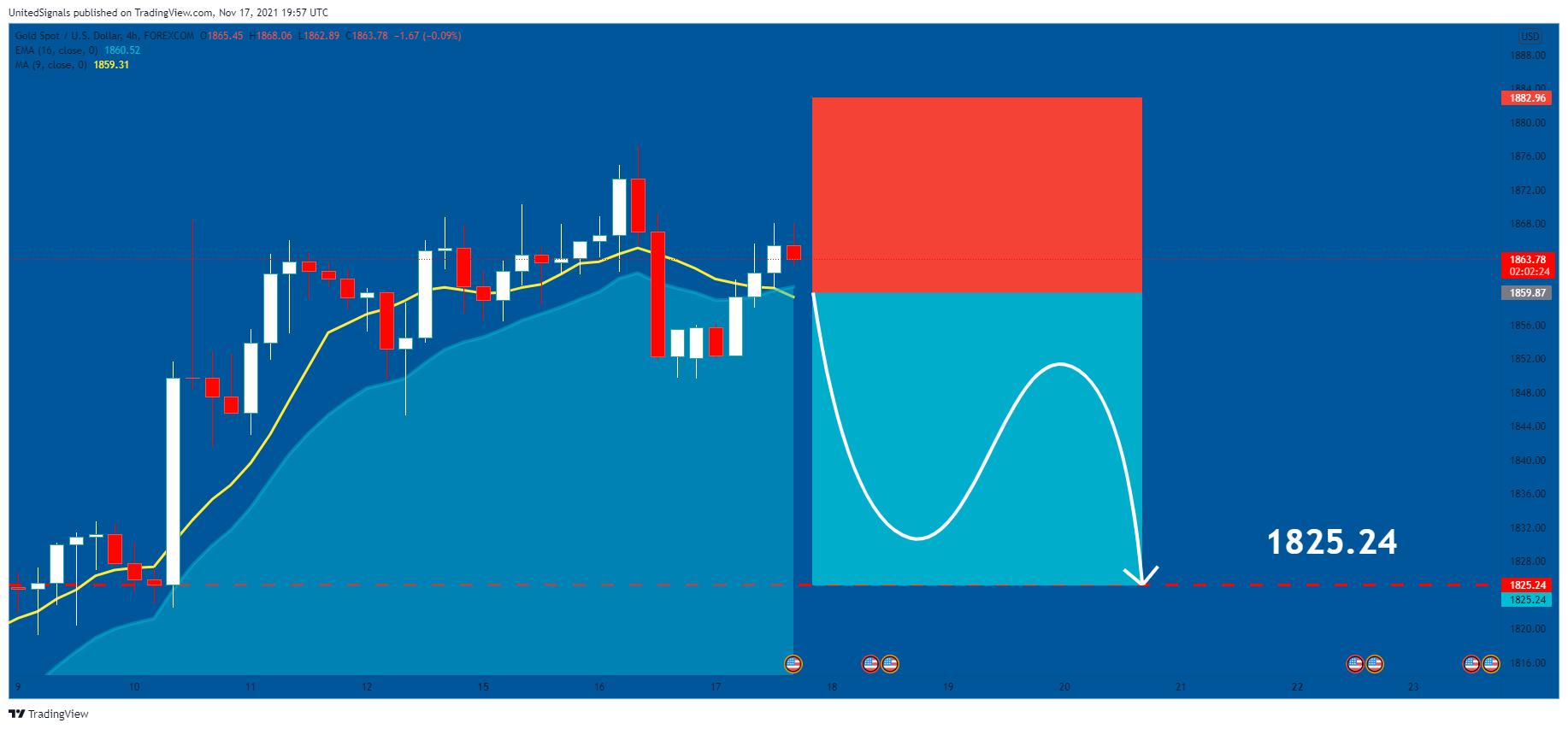 FOREXCOM:XAUUSD Immagine del grafico by UnitedSignals