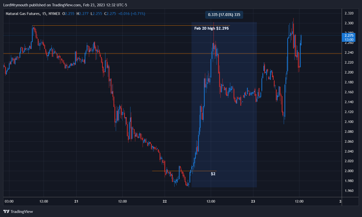 NYMEX:NG1! 차트 이미지 - LordWrymouth 제공