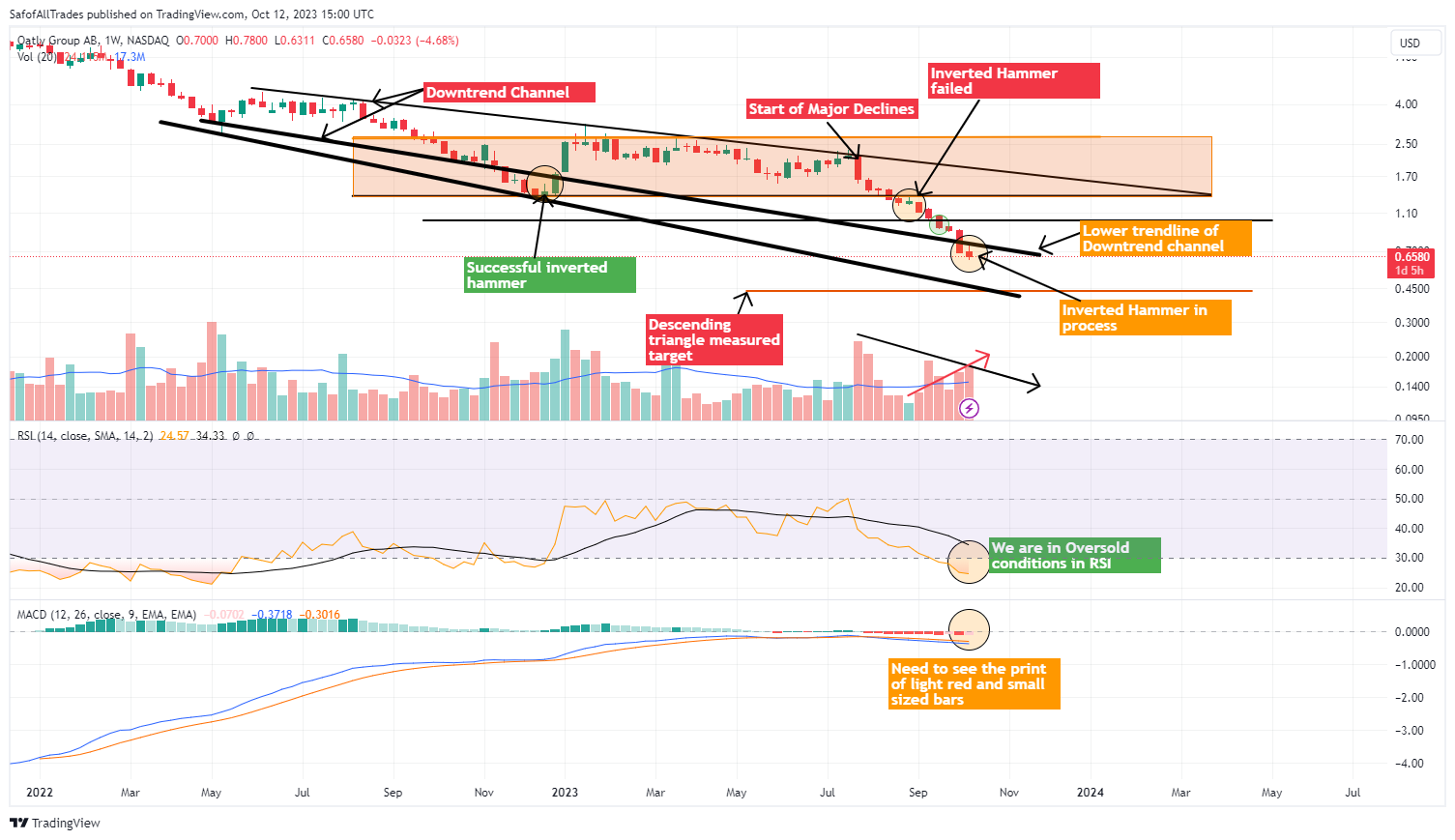 BATS:OTLY Chart Image by SafofAllTrades