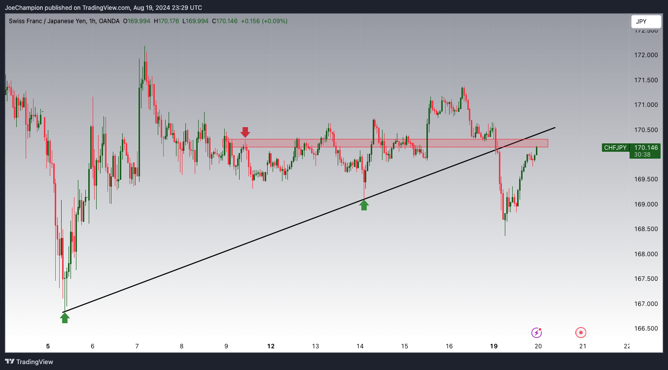 OANDA:CHFJPY 차트 이미지 - JoeChampion 제공