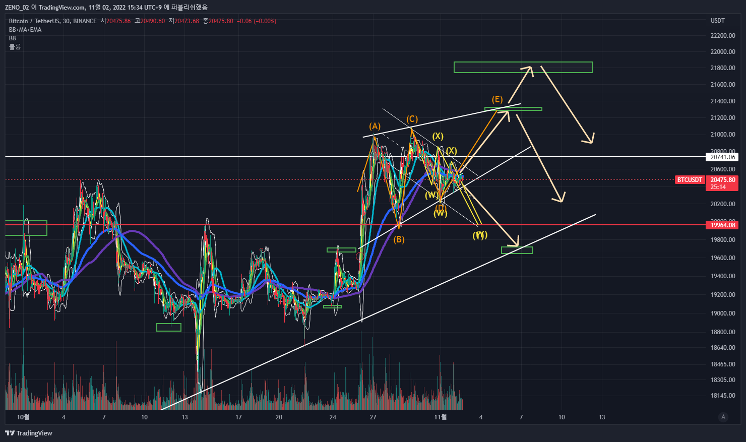 BINANCE:BTCUSDTチャート画像 - ZENO_1029の投稿
