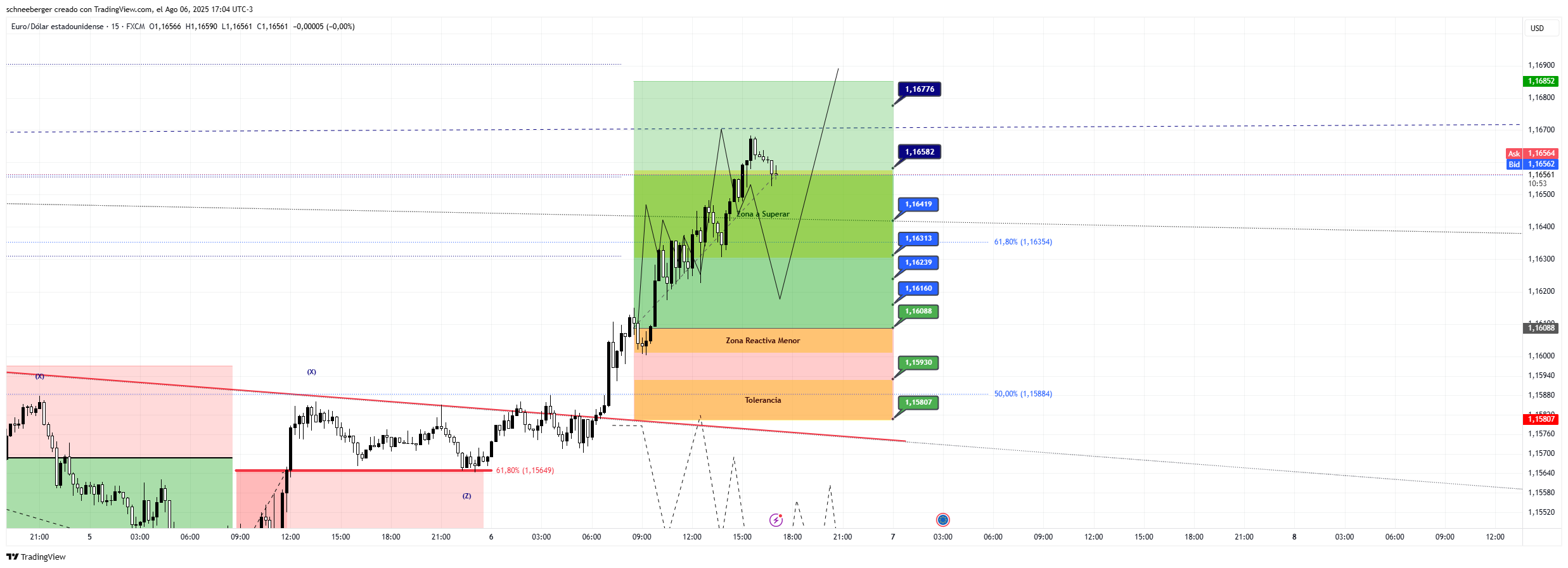 FX:EURUSD صورة الرسم البياني بواسطة schneeberger
