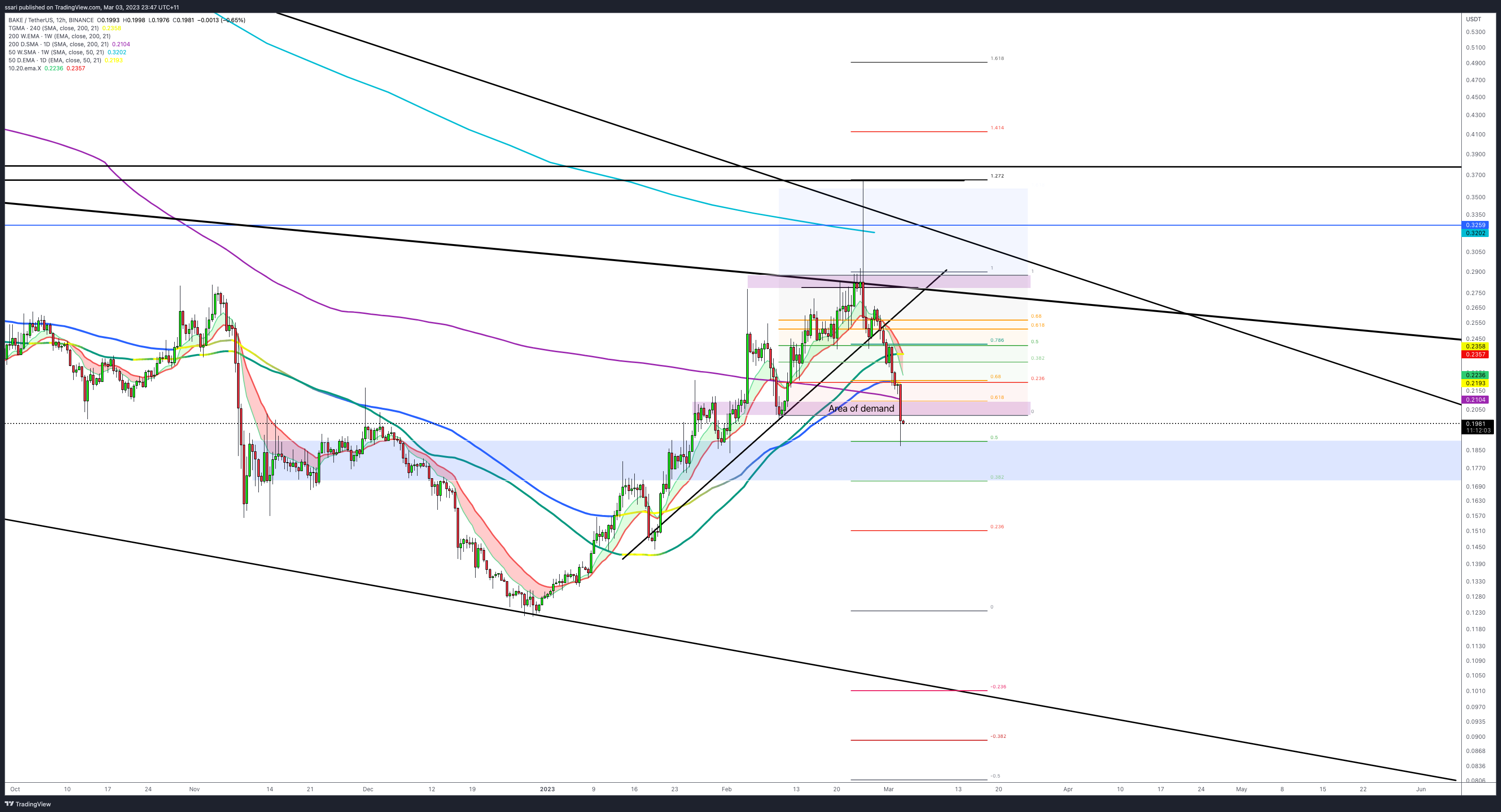 ssari tarafından BINANCE:BAKEUSDT Grafik Görseli