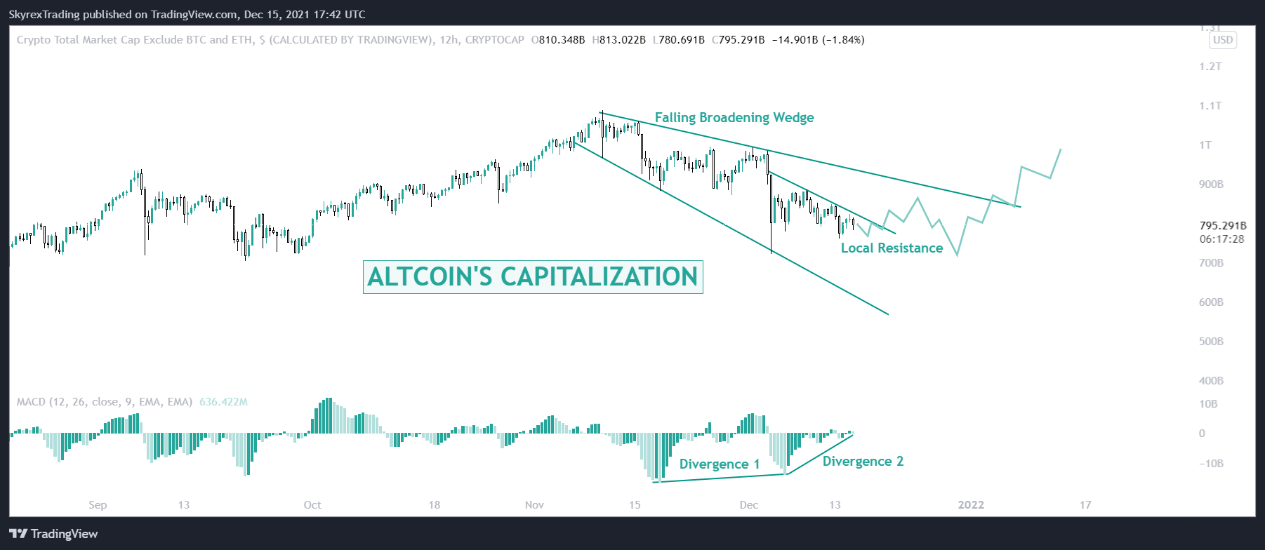 CRYPTOCAP:TOTAL3 ‏תמונת גרף מאת Skyrexio