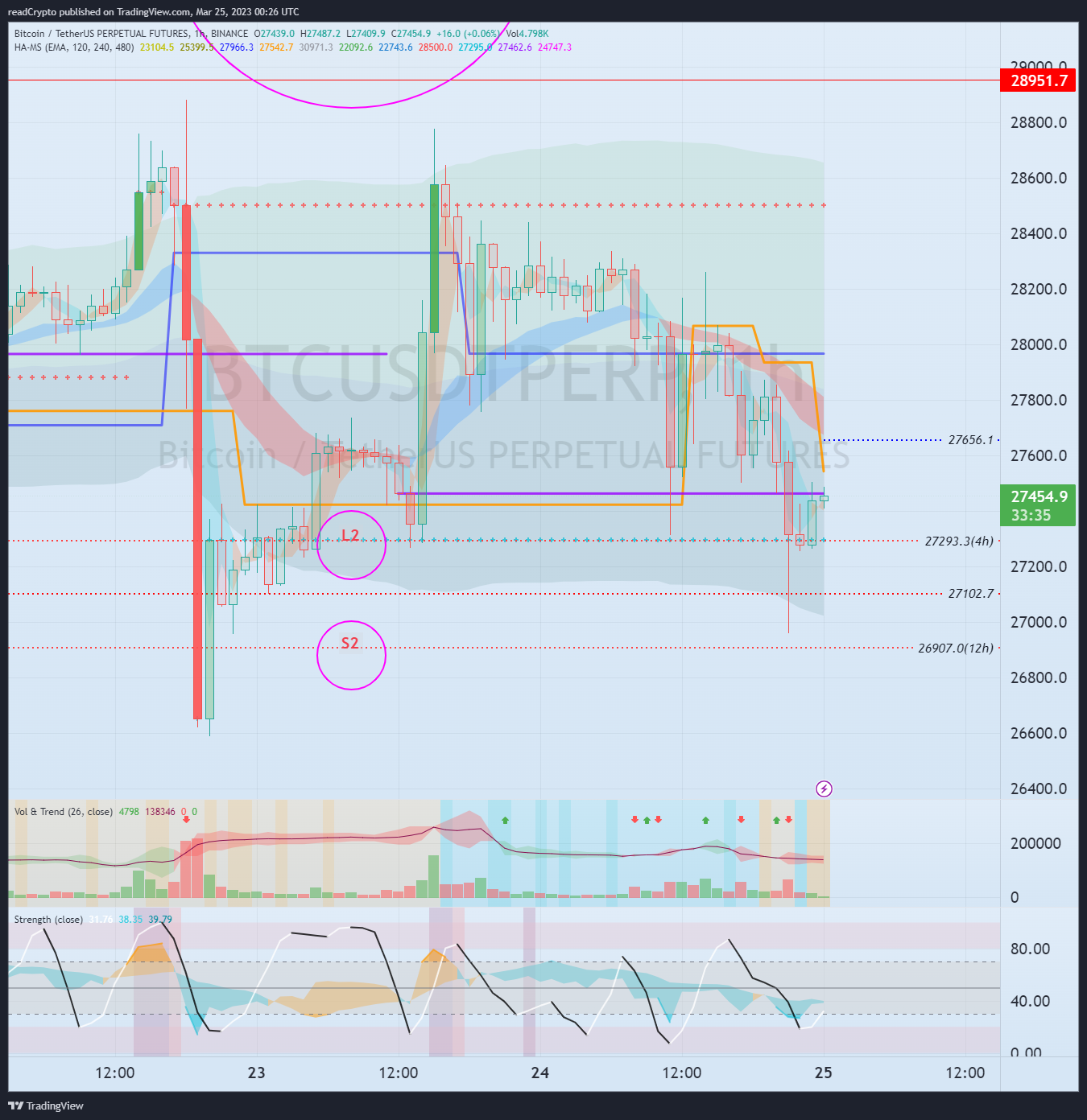 BINANCE:BTCUSDTPERP Chart Image by readCrypto