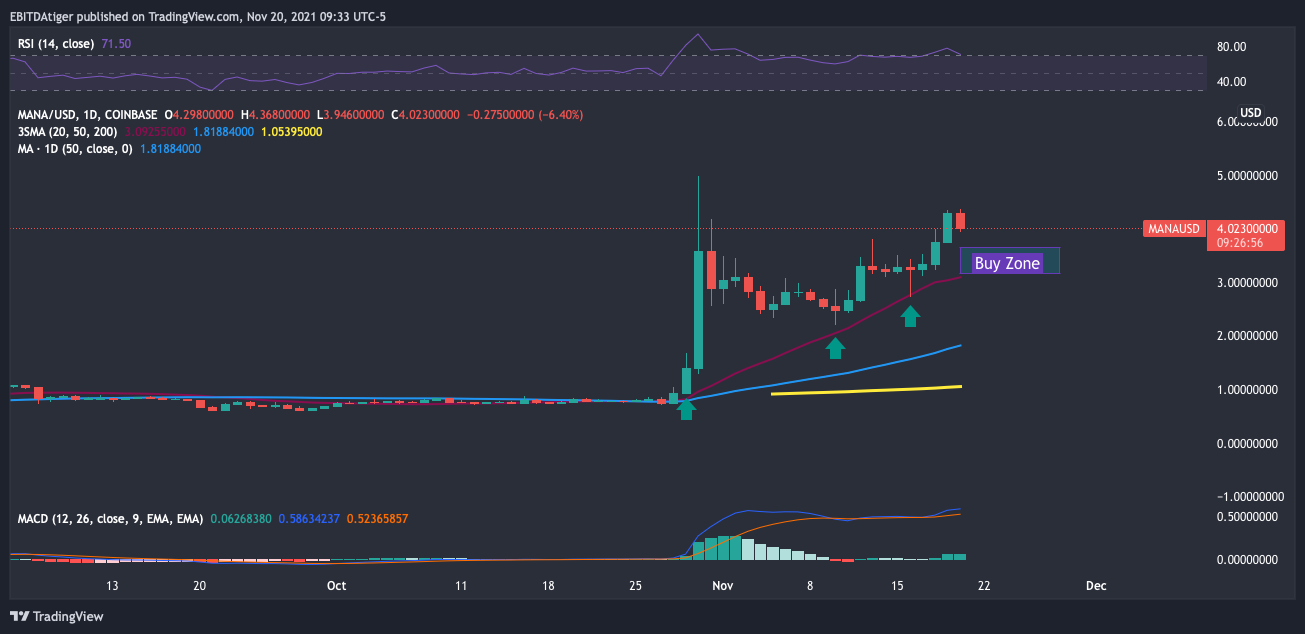 COINBASE:MANAUSD Chart Image by TigerCapJack