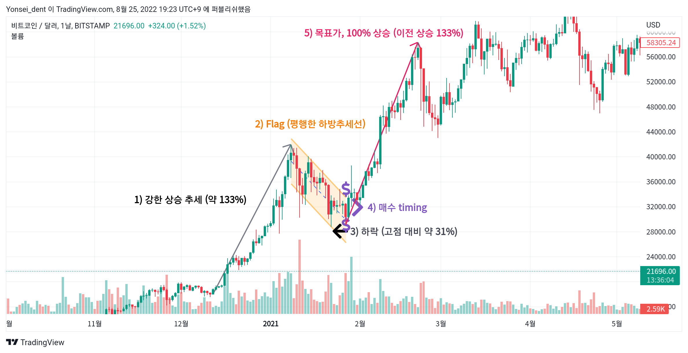 BITSTAMP:BTCUSD 圖表圖片 由 Yonsei_dent 提供