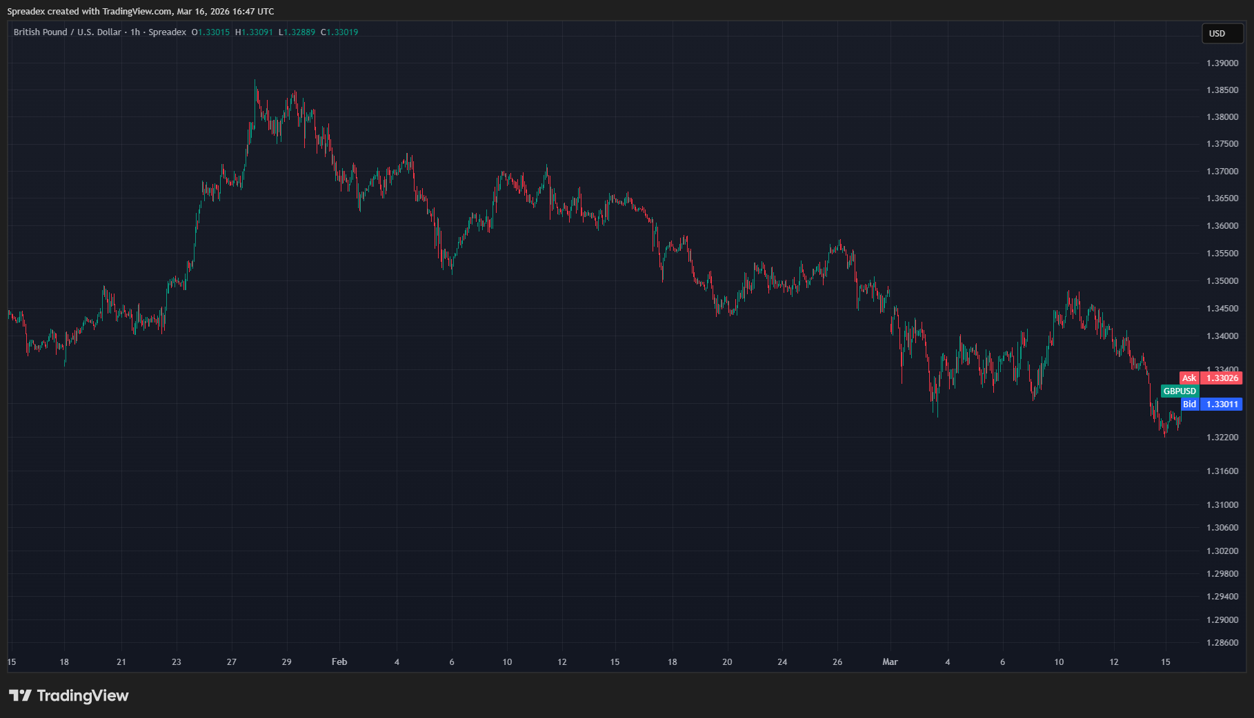 SPREADEX:GBPUSD صورة الرسم البياني by Spreadex