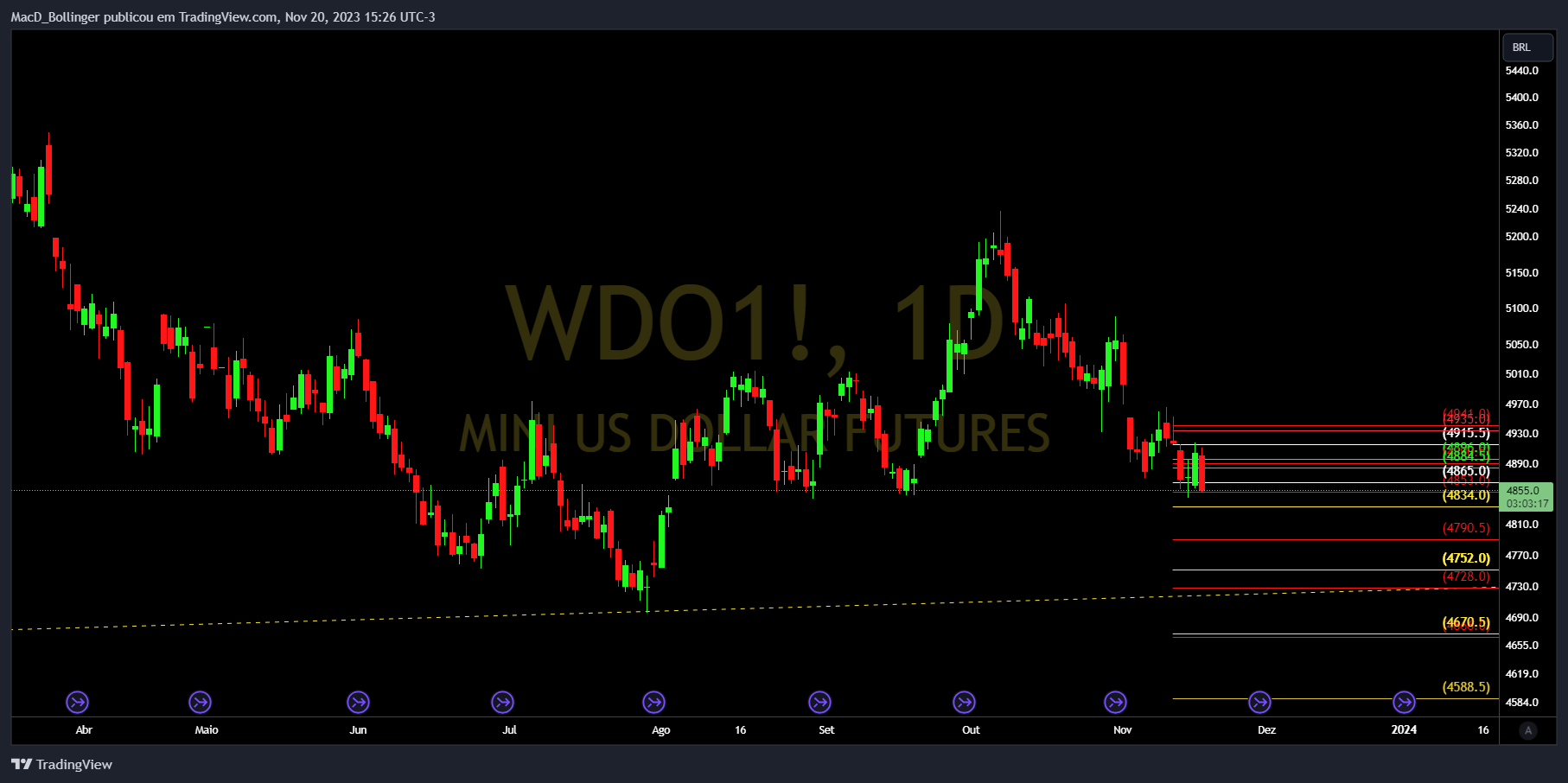 BMFBOVESPA:WDO1! Chart Image by MacD_Bollinger