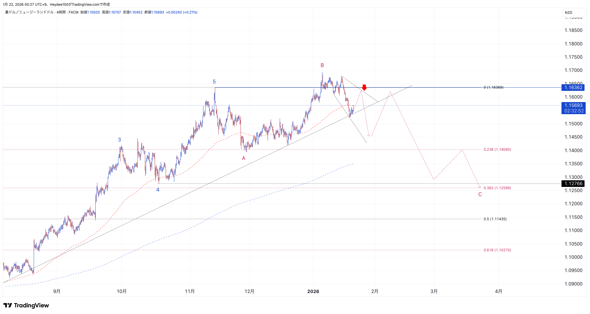 FX:AUDNZD Chart Image by Heydee100