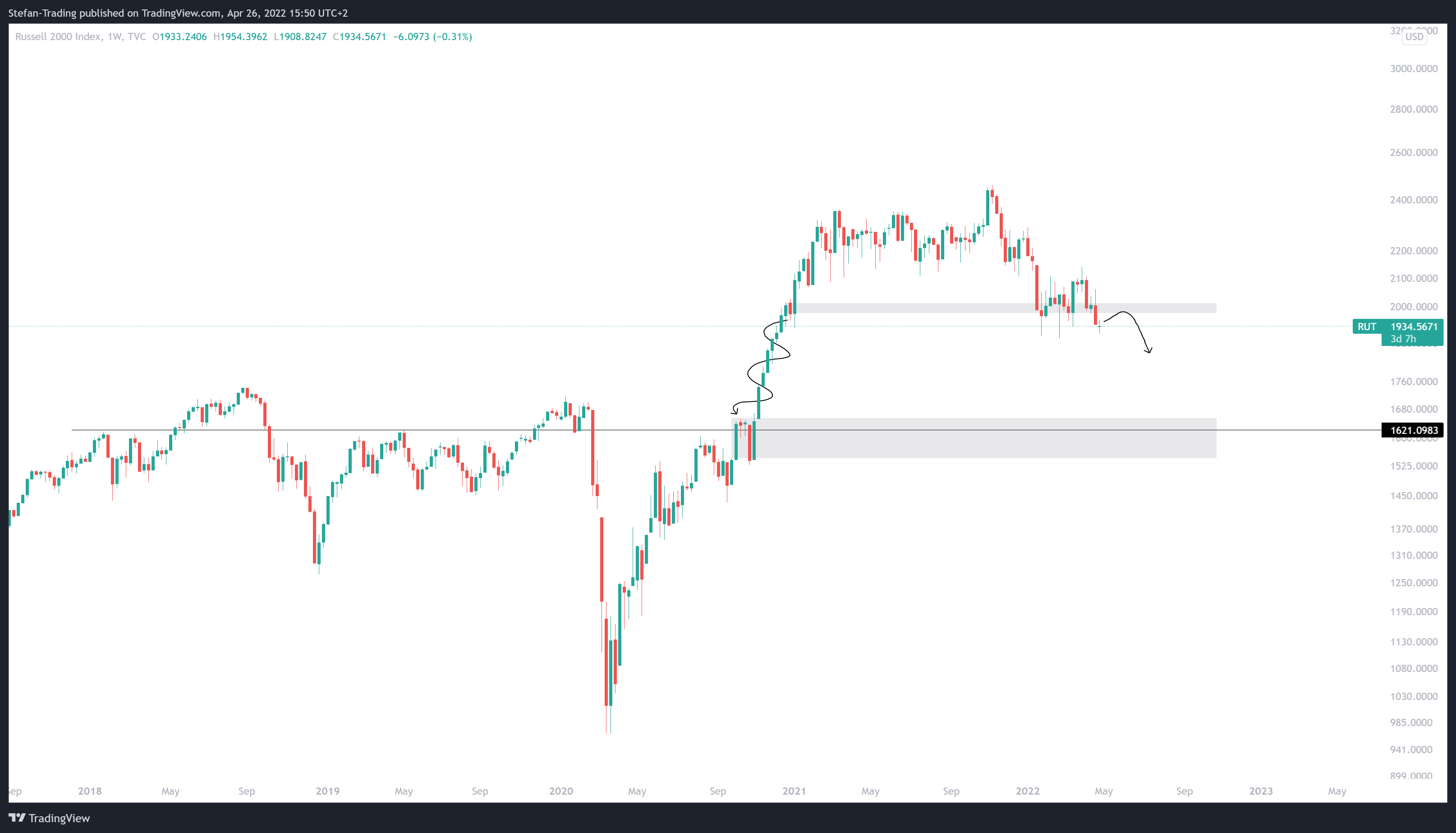 TVC:RUT Chart Image by Stefan-Trading
