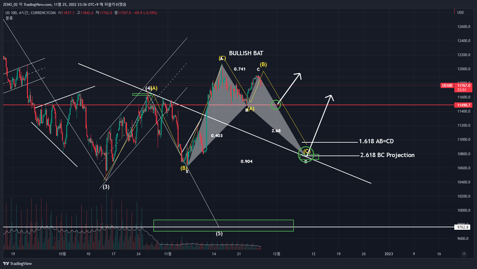 CURRENCYCOM:US100 Chart Image by ZENO_1029