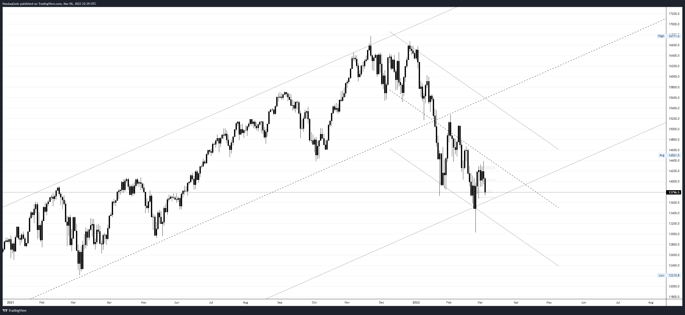 Imej Carta OANDA:NAS100USD oleh lazyluchi