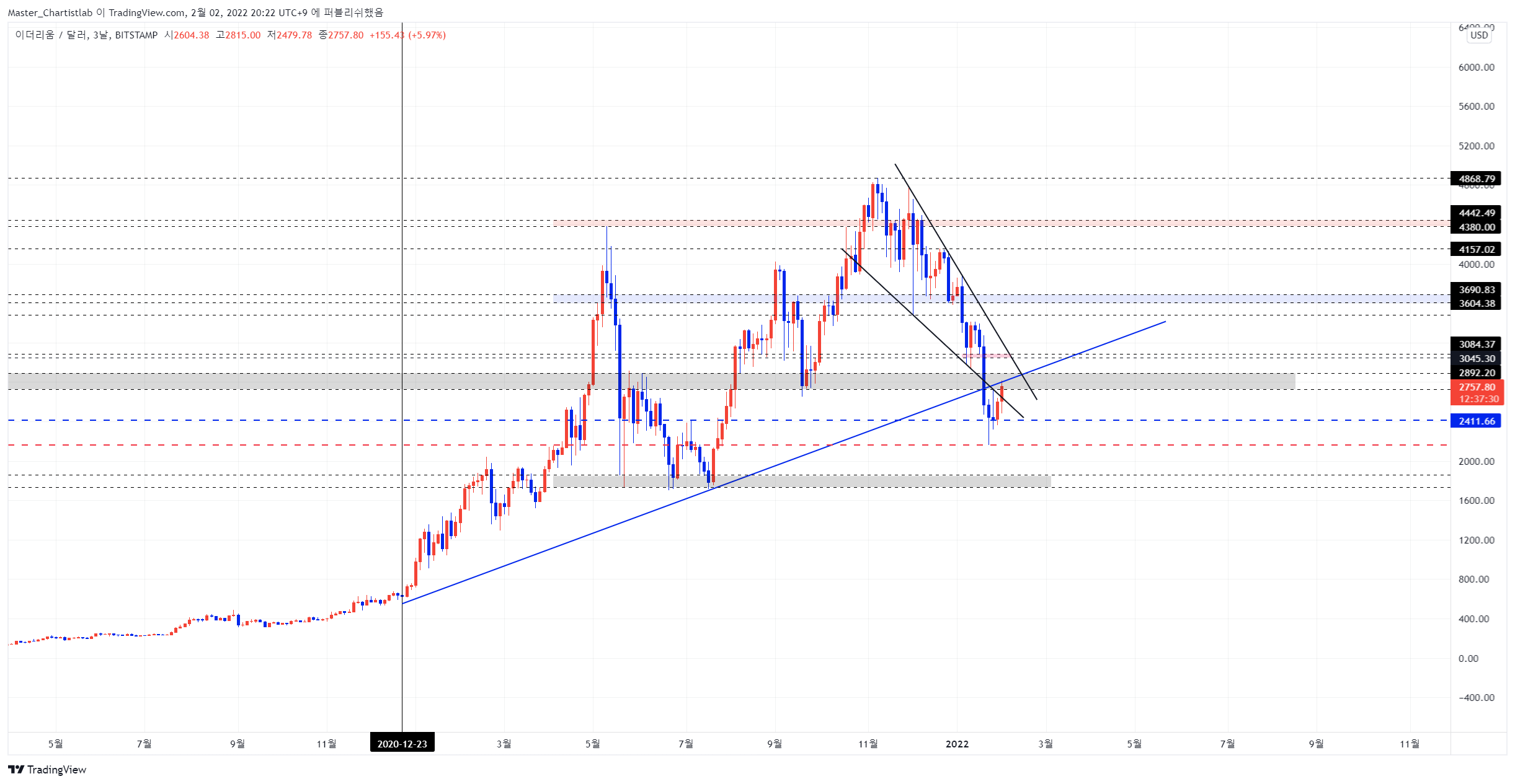 BITSTAMP:ETHUSD Chart Image by Master_Chartistlab