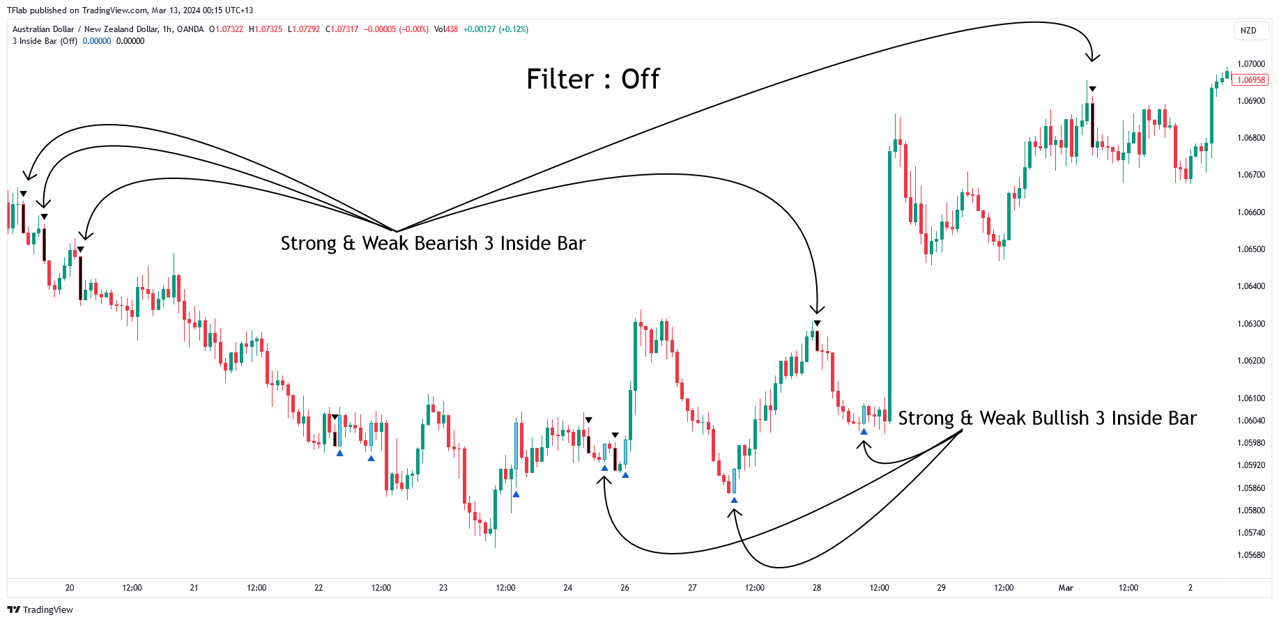OANDA:AUDNZD Ảnh biểu đồ của TradingFinder
