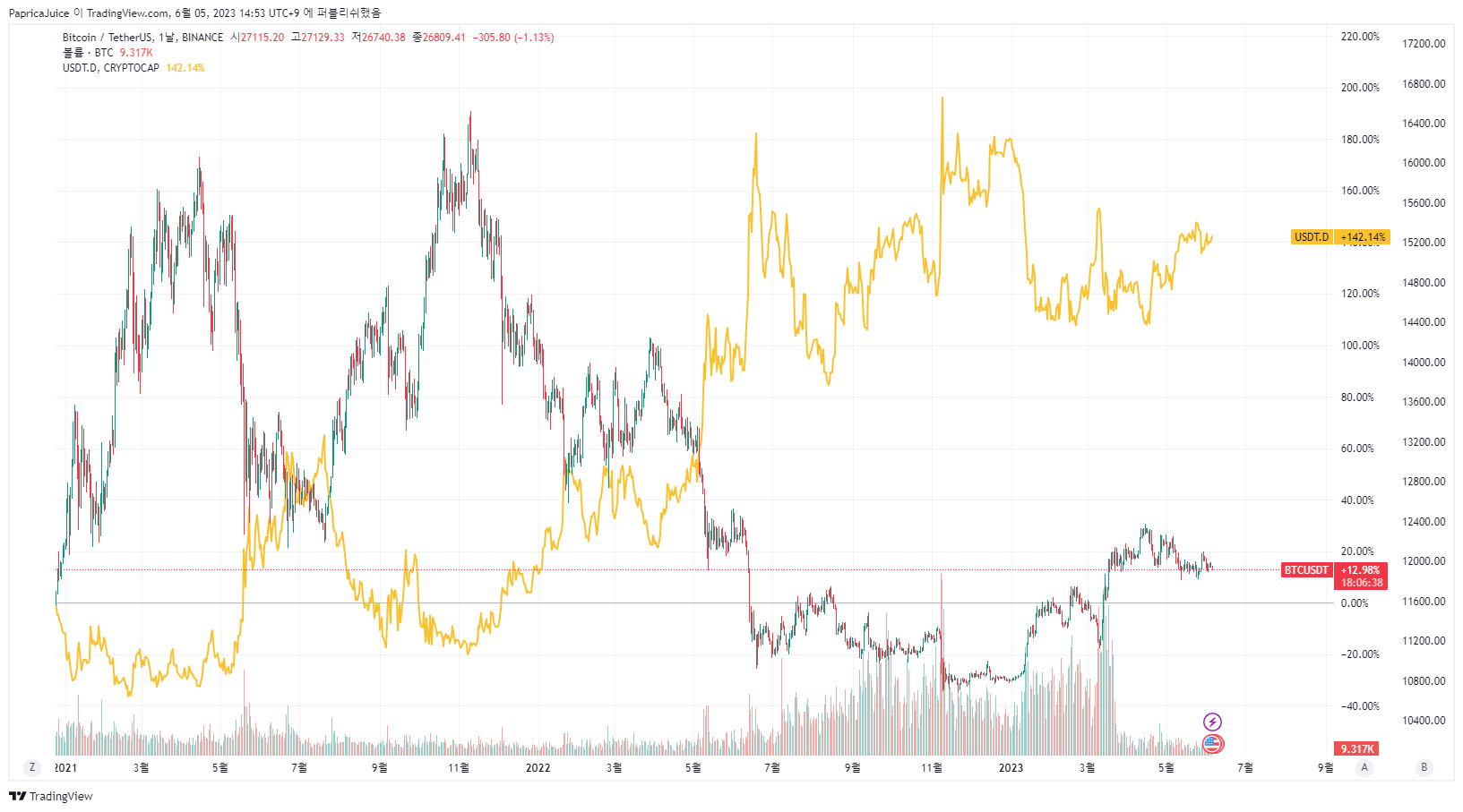 BINANCE:BTCUSDT Imagen del gráfico de PapricaJuice