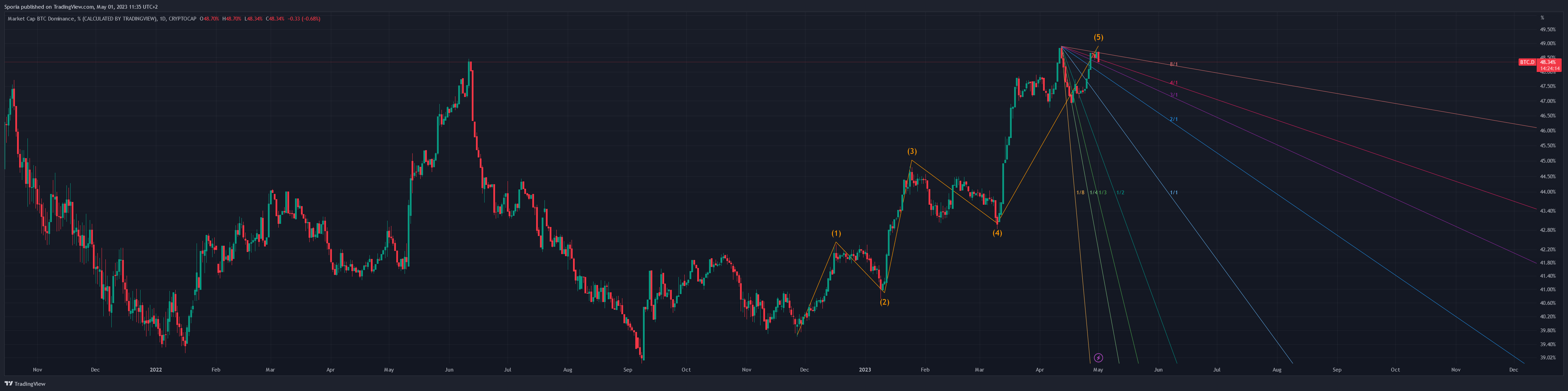 CRYPTOCAP:BTC.D 차트 이미지 - Sporia 제공