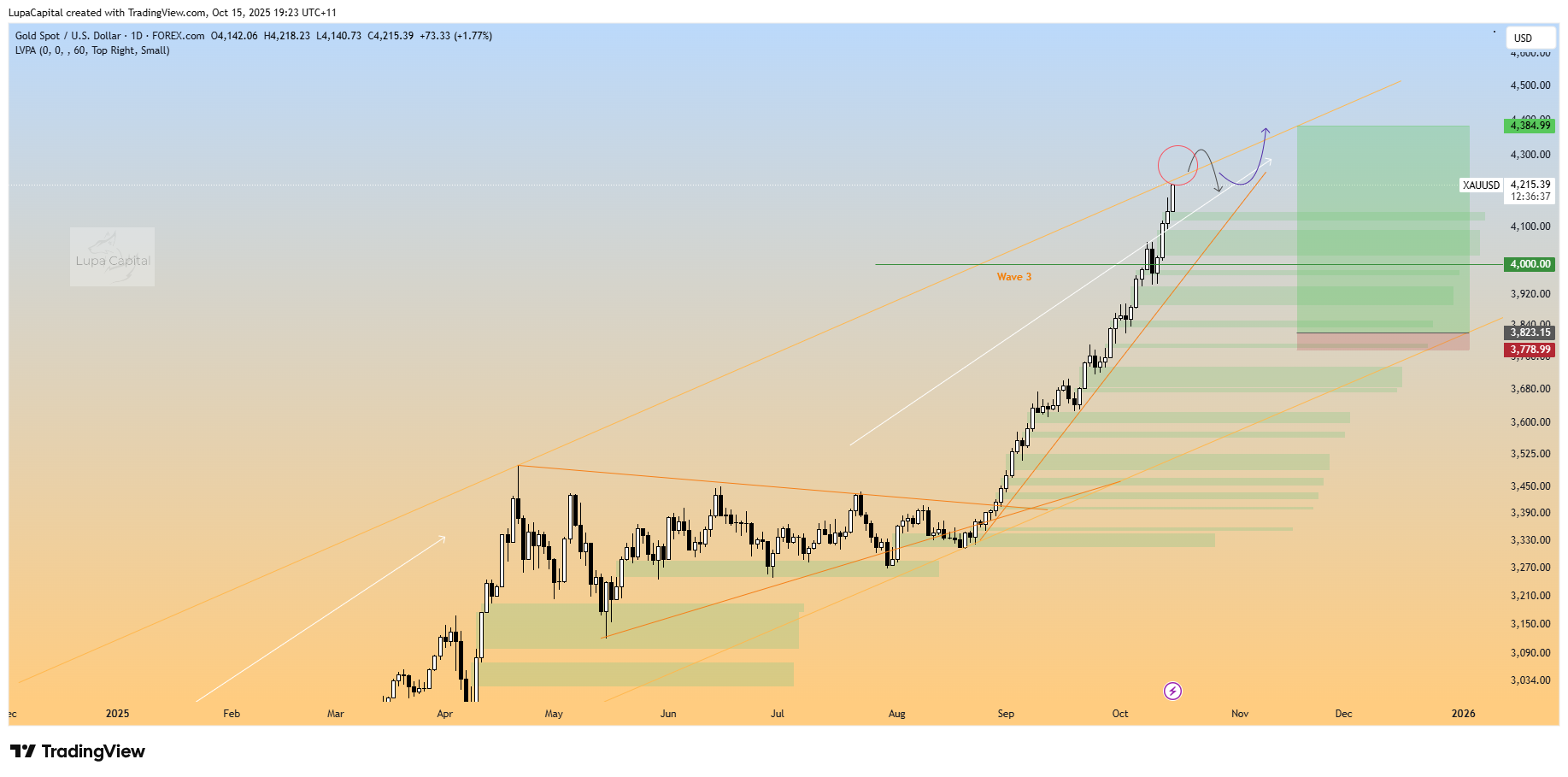 FOREXCOM:XAUUSD Chart Image by LupaCapital