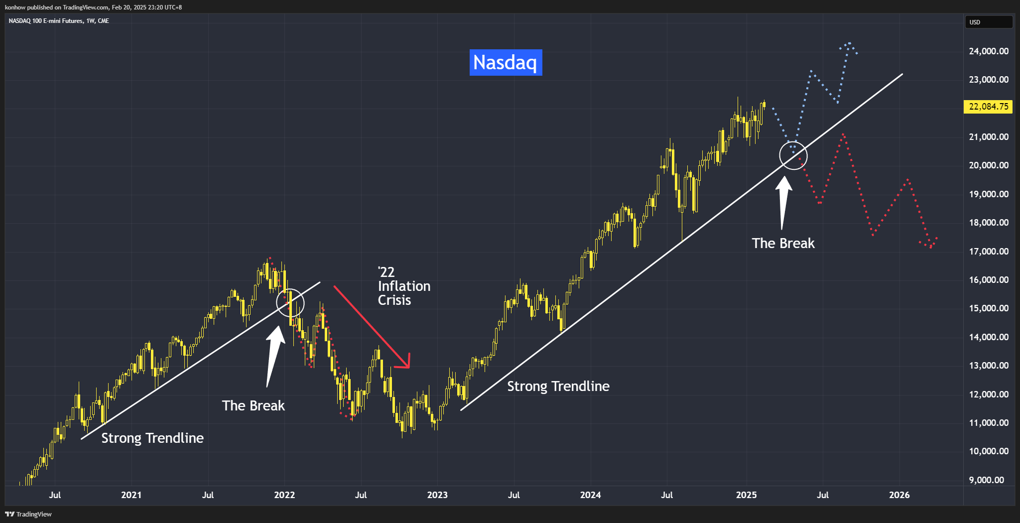 konhow tarafından CME_MINI:NQ1! Grafik Görseli