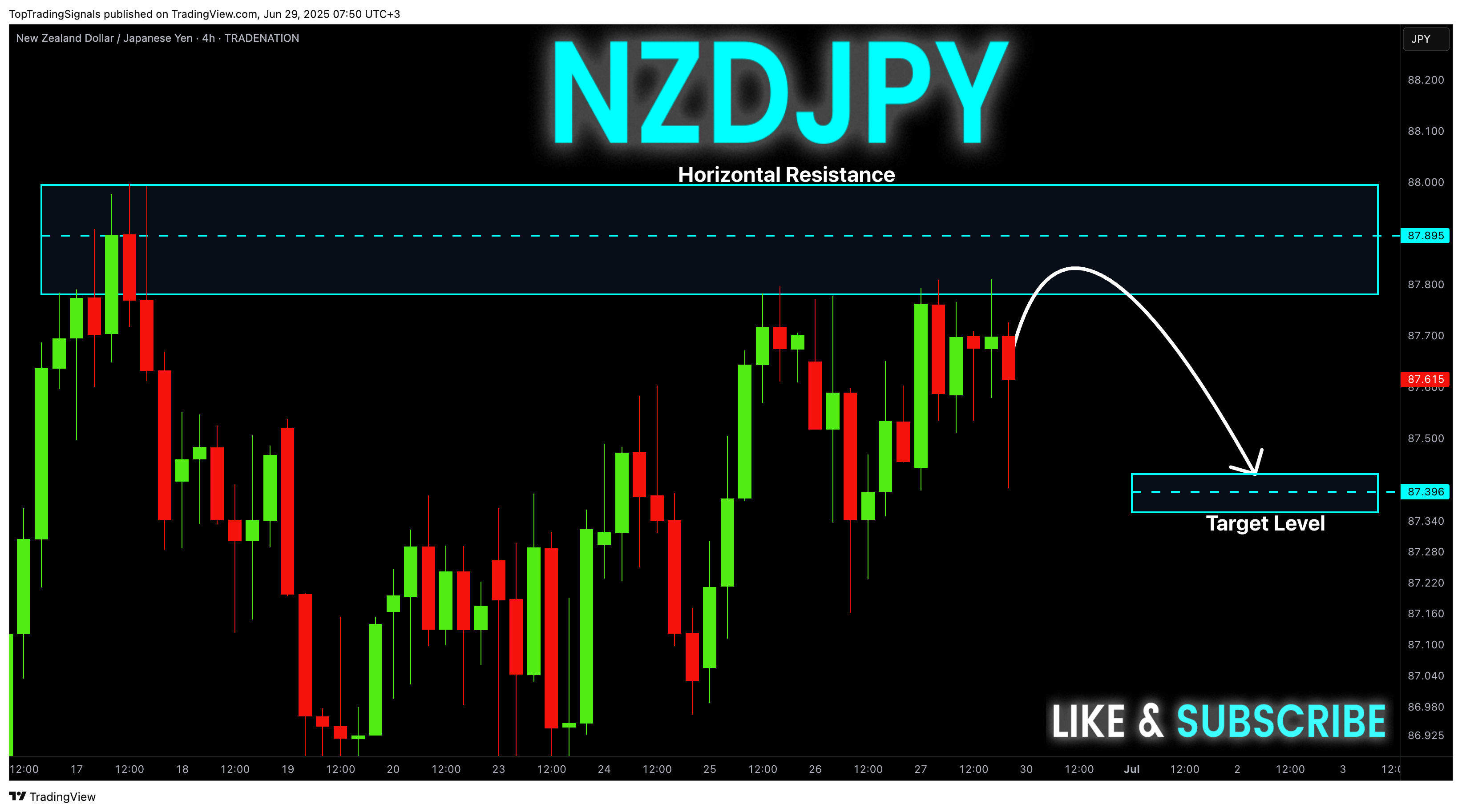 TopTradingSignals tarafından TRADENATION:NZDJPY Grafik Görseli