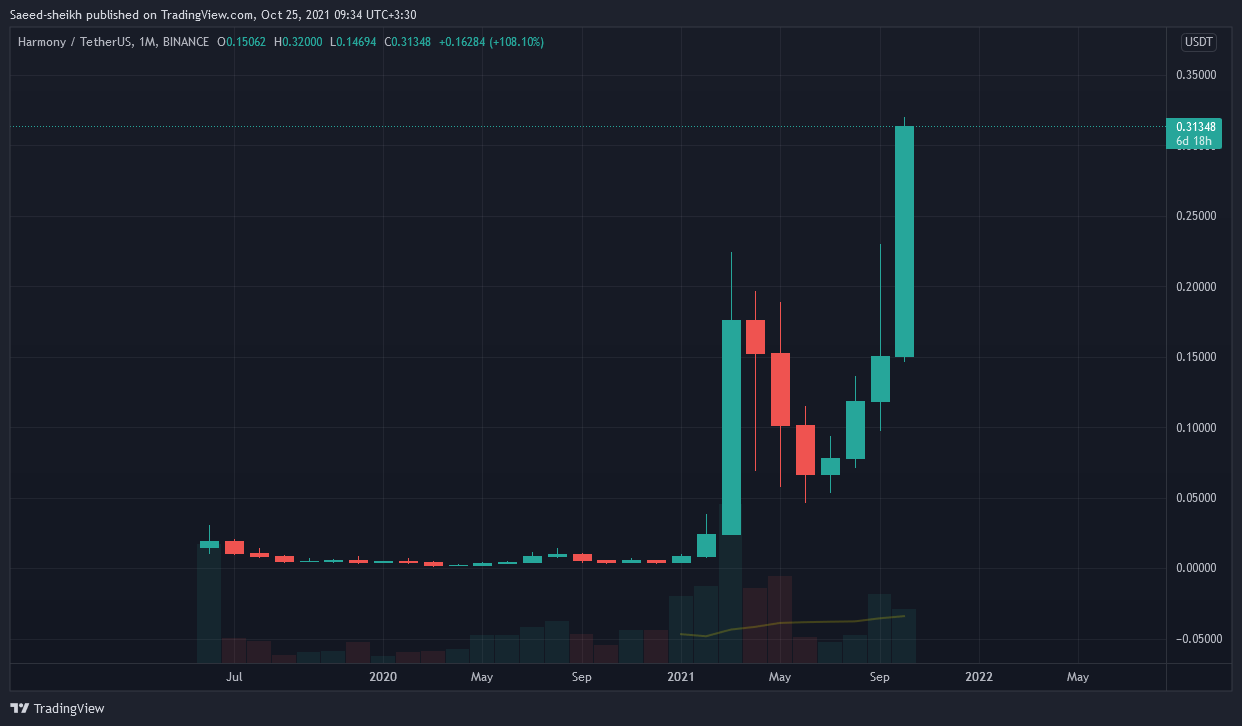 BINANCE:ONEUSDT ‏תמונת גרף מאת Saeed-sheikh