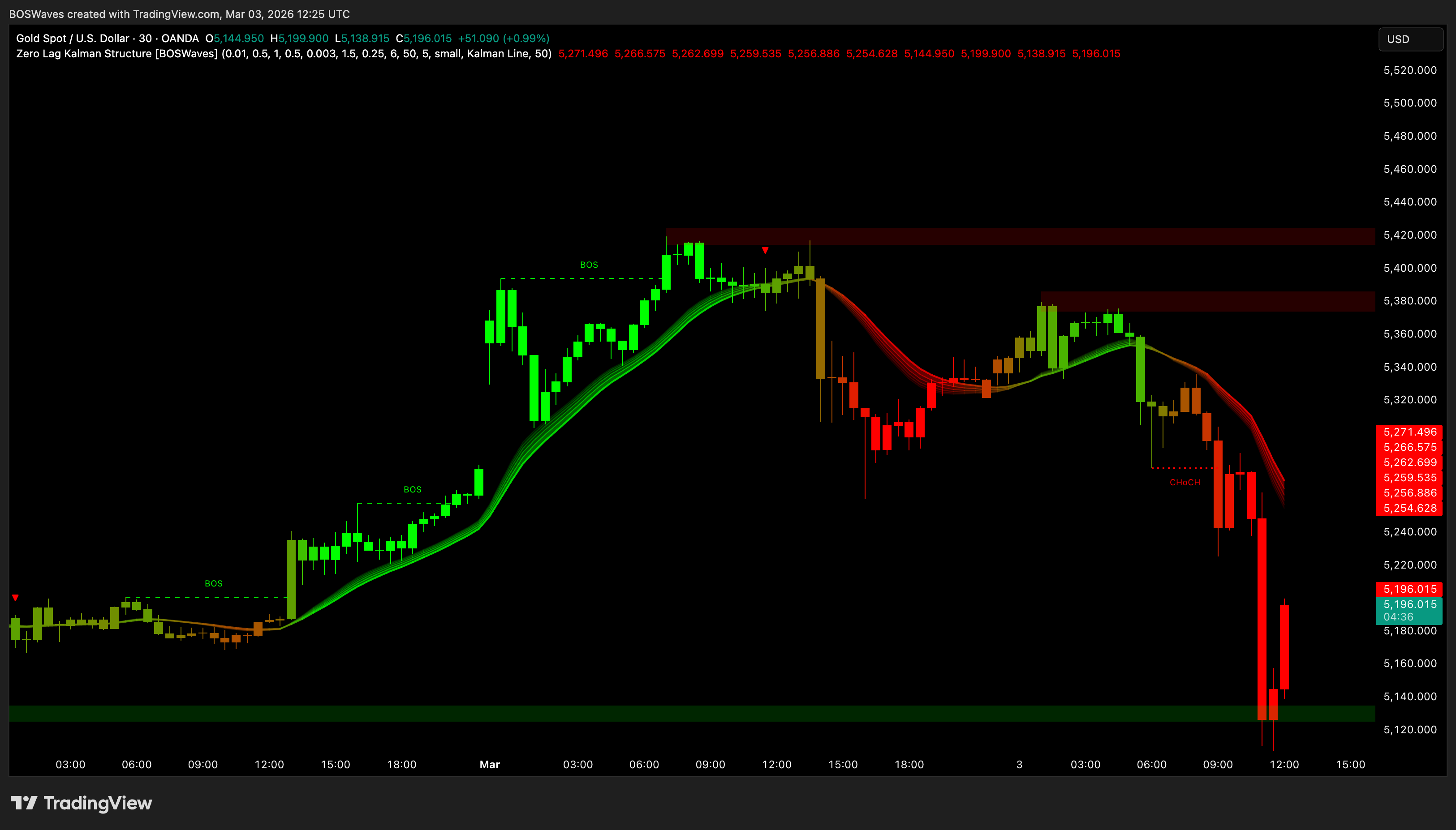 OANDA:XAUUSD Chart Image by BOSWaves