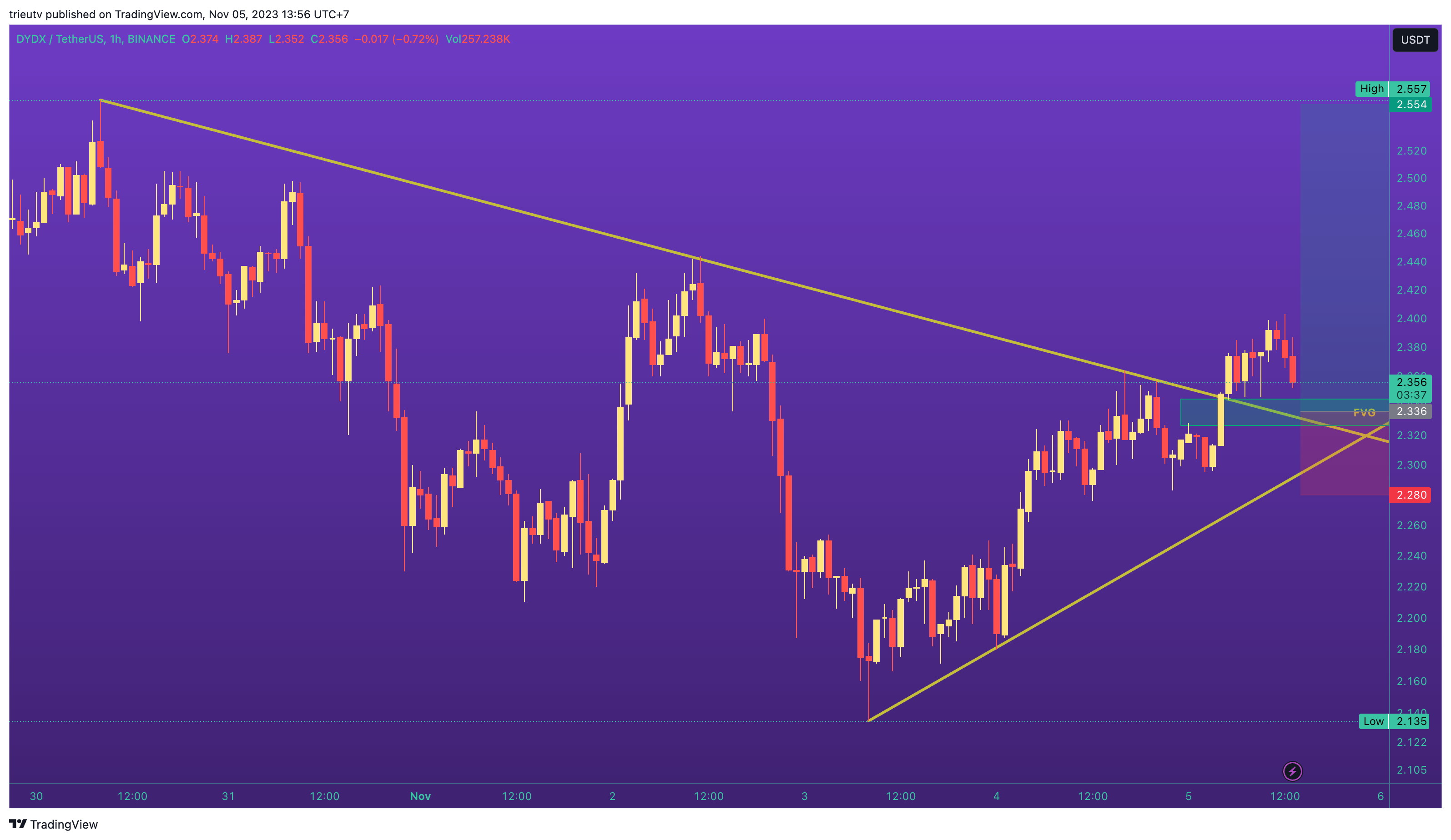 BINANCE:DYDXUSDT Chartbild von mileinvest