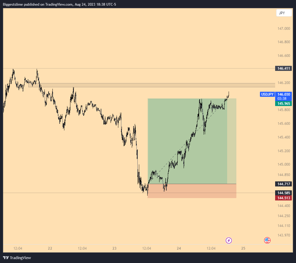 FOREXCOM:USDJPY Chart Image by Biggestslime