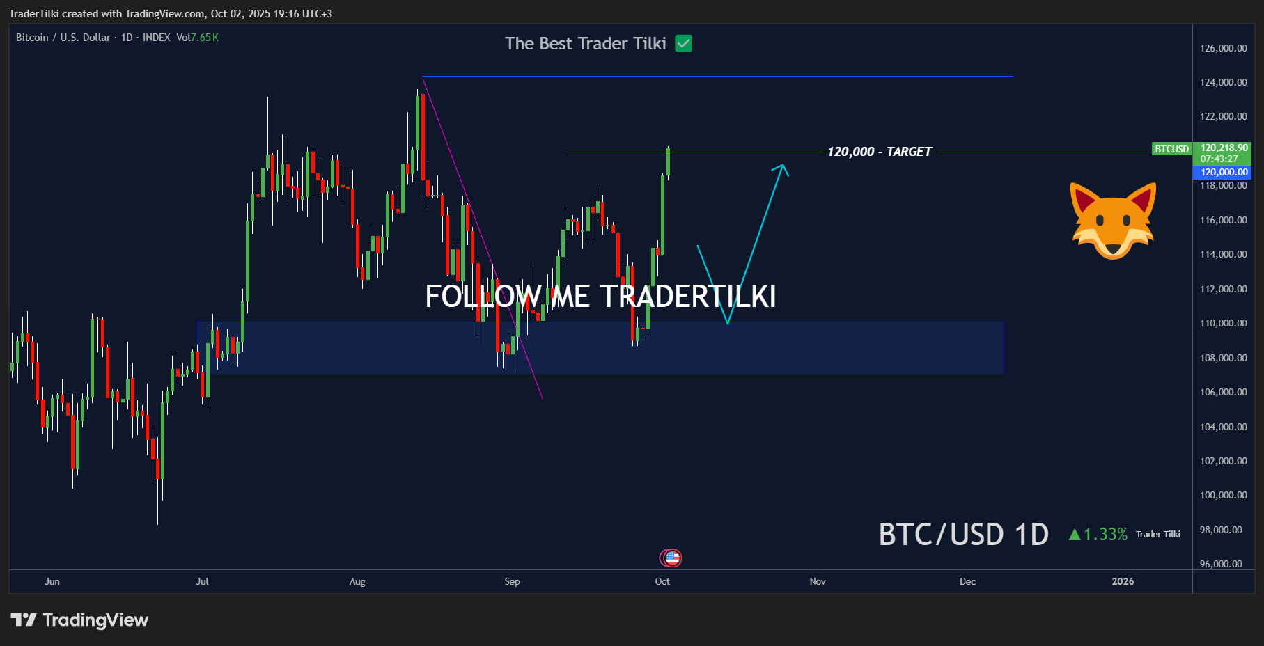 INDEX:BTCUSD Chart Image by TraderTilki