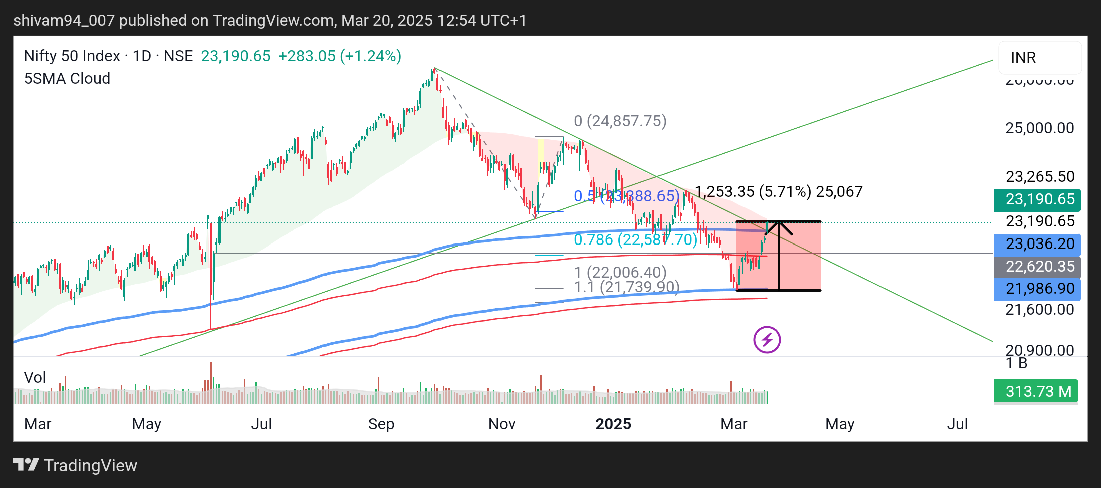 NSE:NIFTY Chart Image by shivam94_007