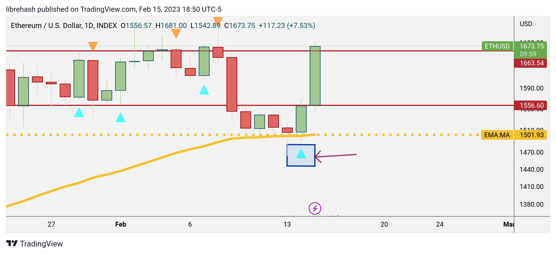 INDEX:ETHUSD Chart Image by librehash