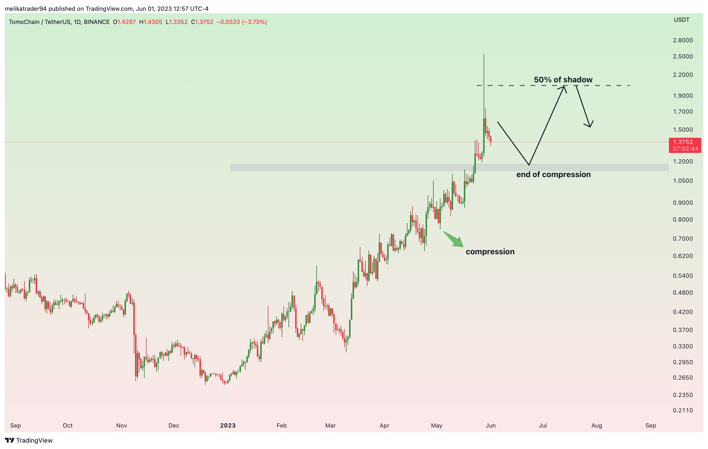 BINANCE:TOMOUSDT Chart Image by melikatrader94