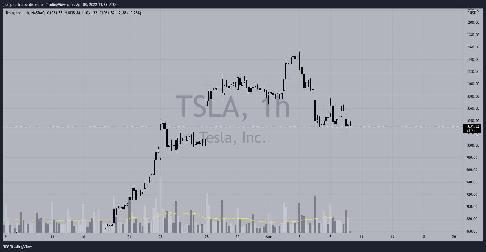 NASDAQ:TSLA Obraz wykresu od JP_Tru