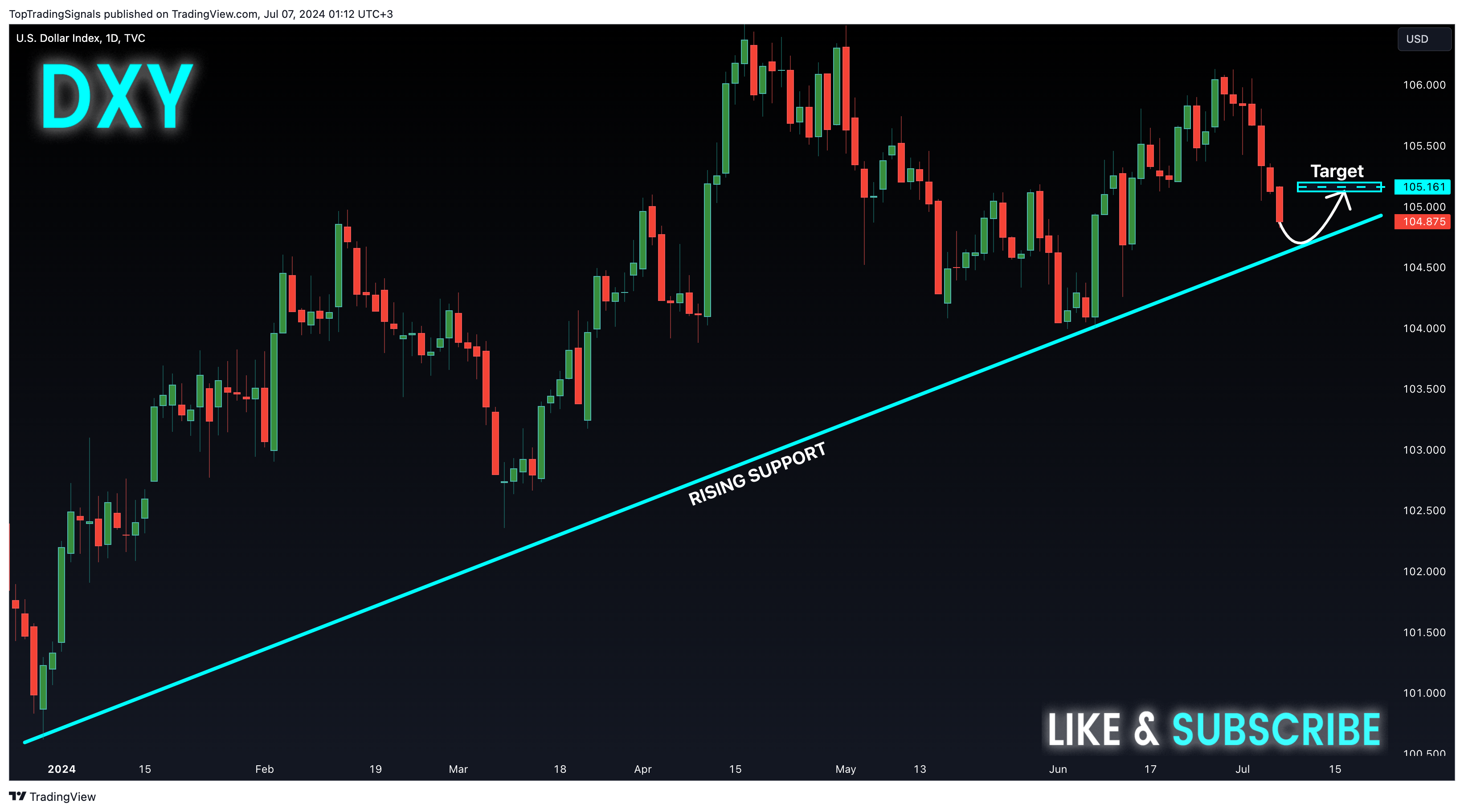 TVC:DXY Chart Image by TopTradingSignals