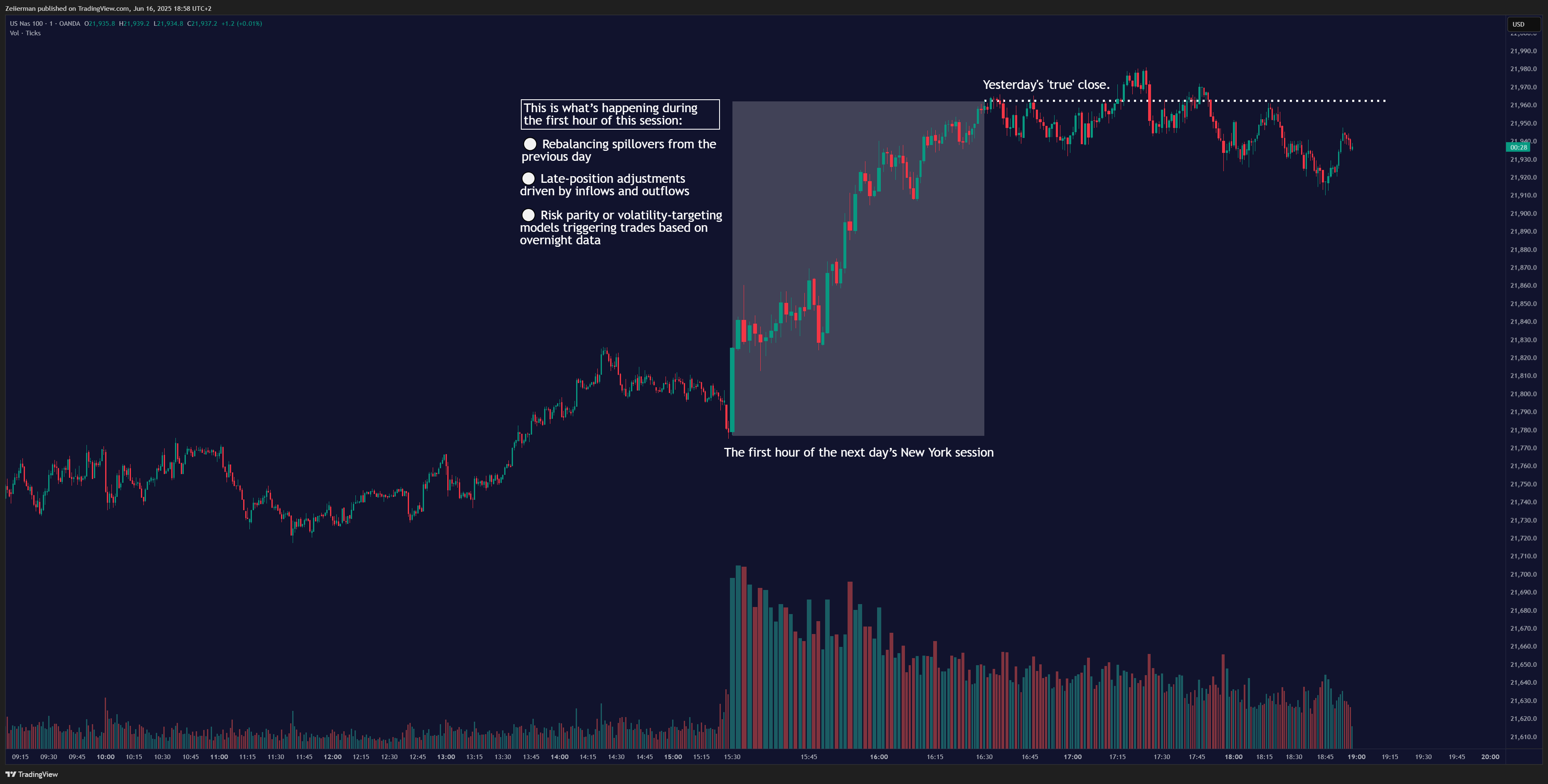 OANDA:NAS100USD Chart Image by Zeiierman