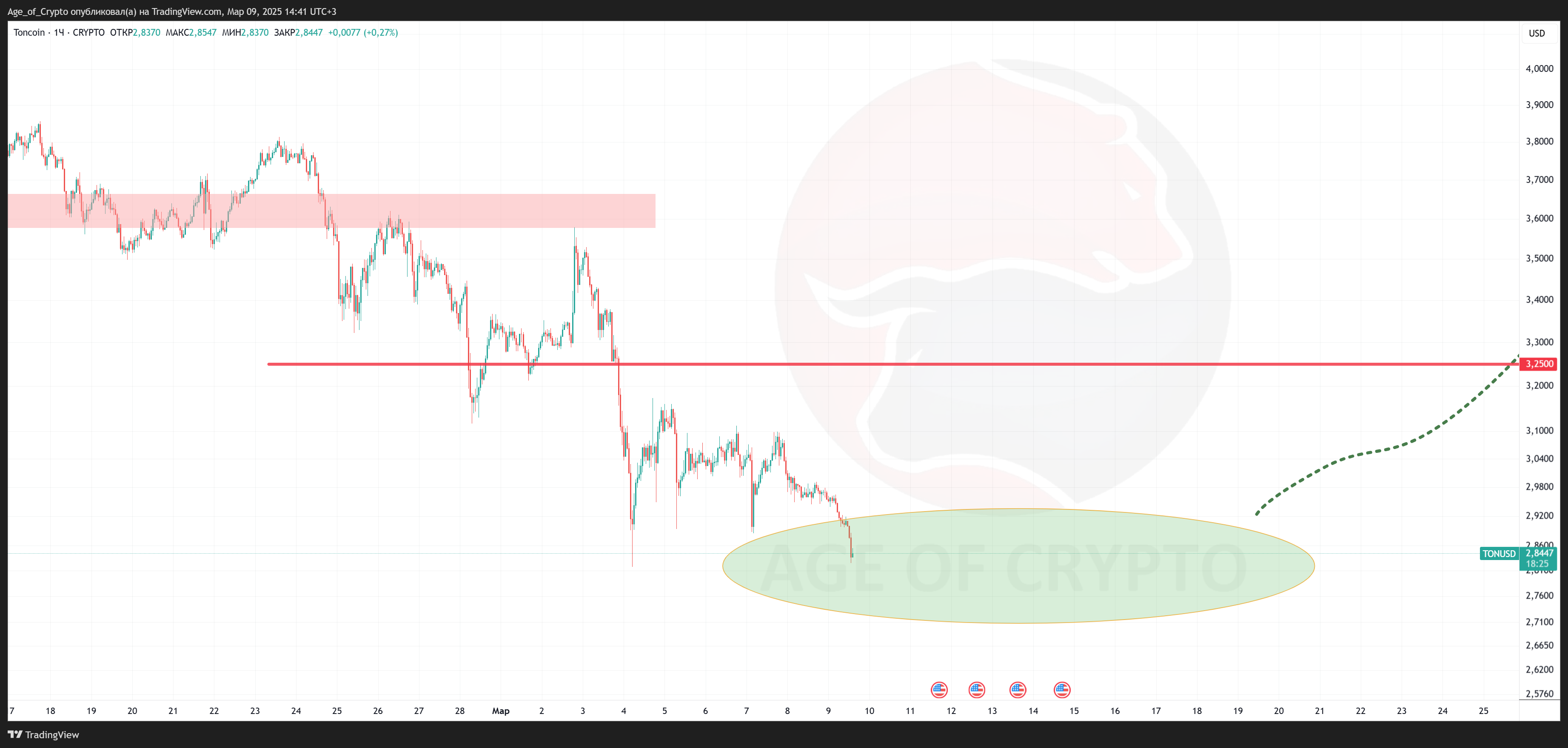 CRYPTO:TONUSD Chart Image by Age_of_Crypto