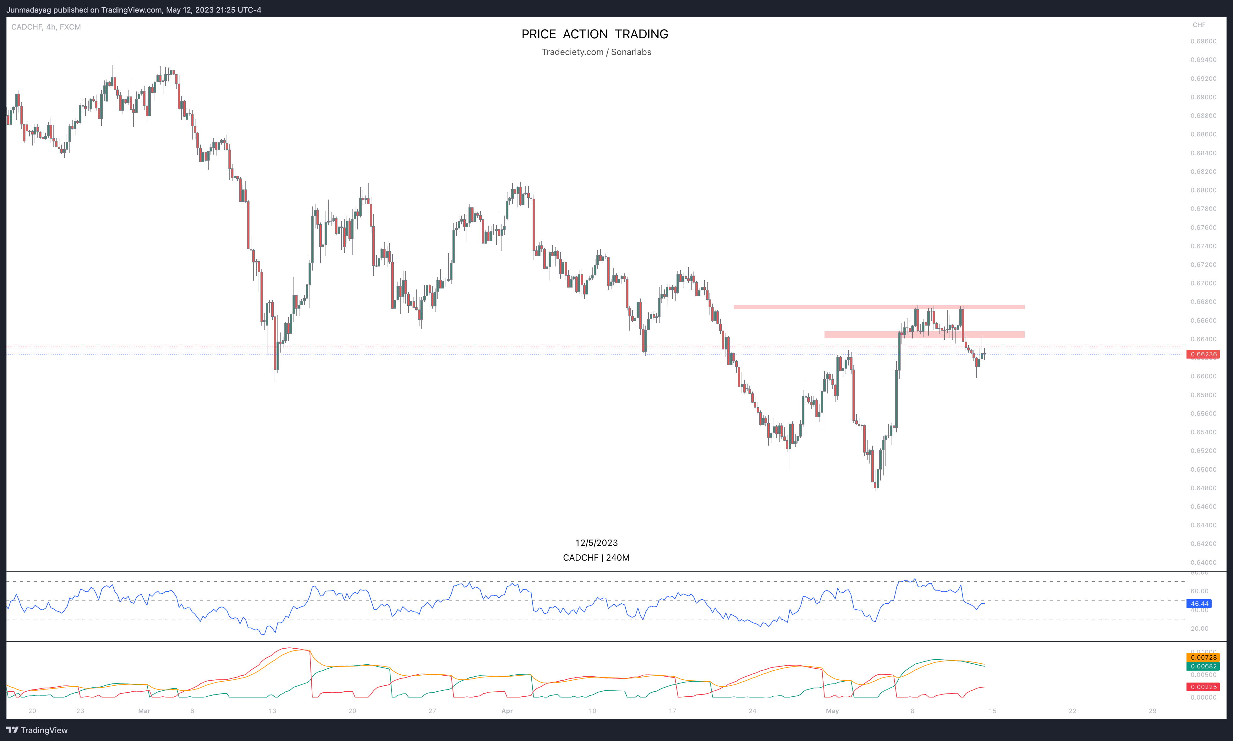 FX:CADCHF Chart Image by Junmadayag