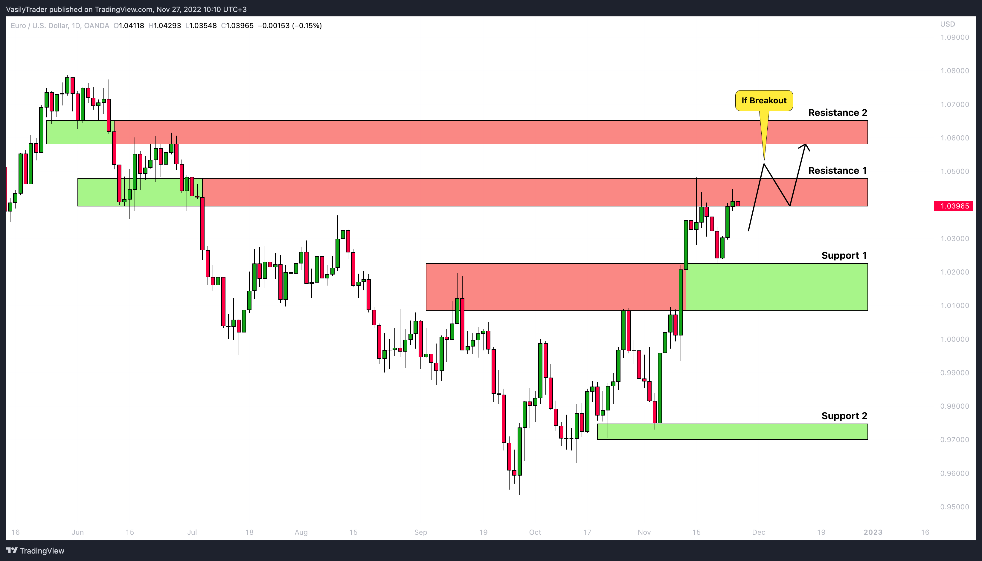 OANDA:EURUSD Chart Image by VasilyTrader