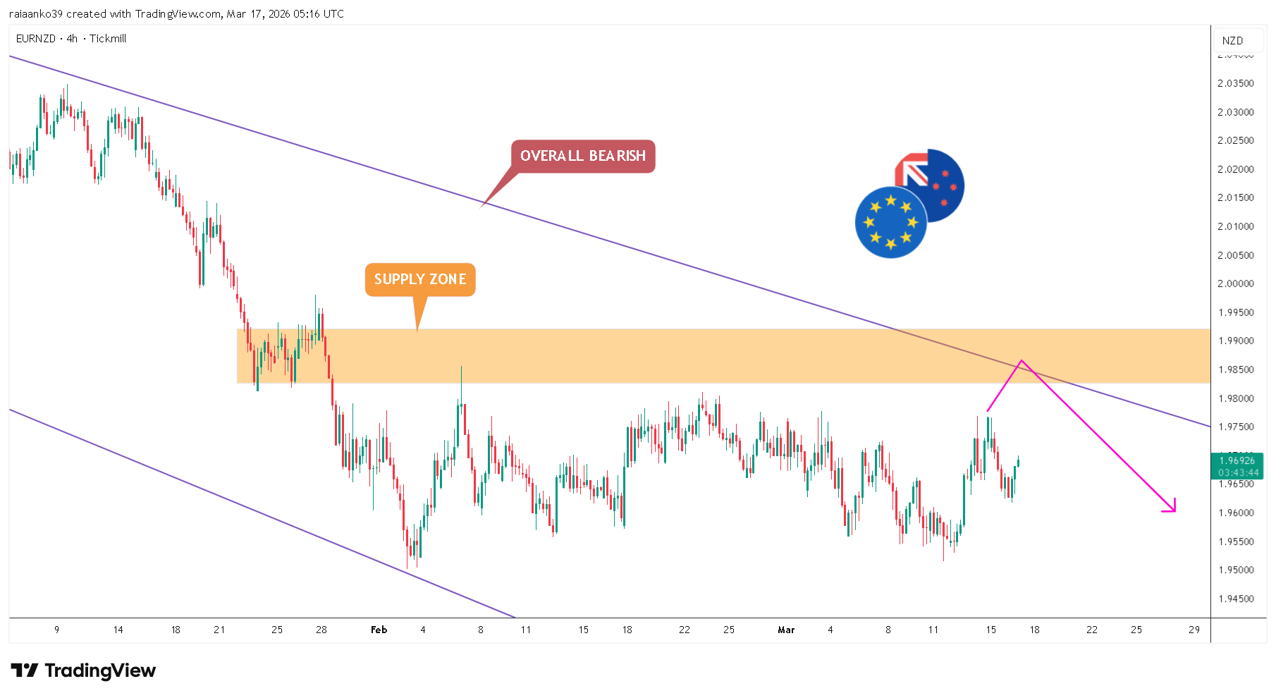 TICKMILL:EURNZD Chart Image by TradeAnalyst_Aanko
