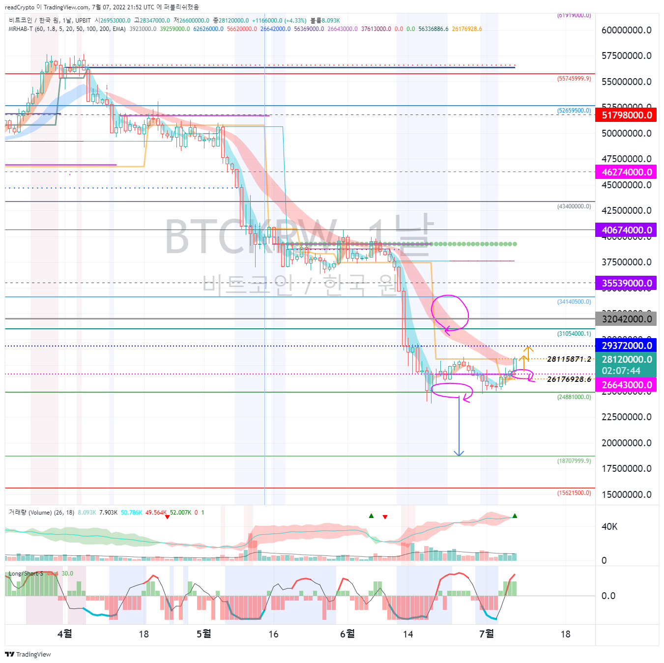 UPBIT:BTCKRW Chart Image by readCrypto