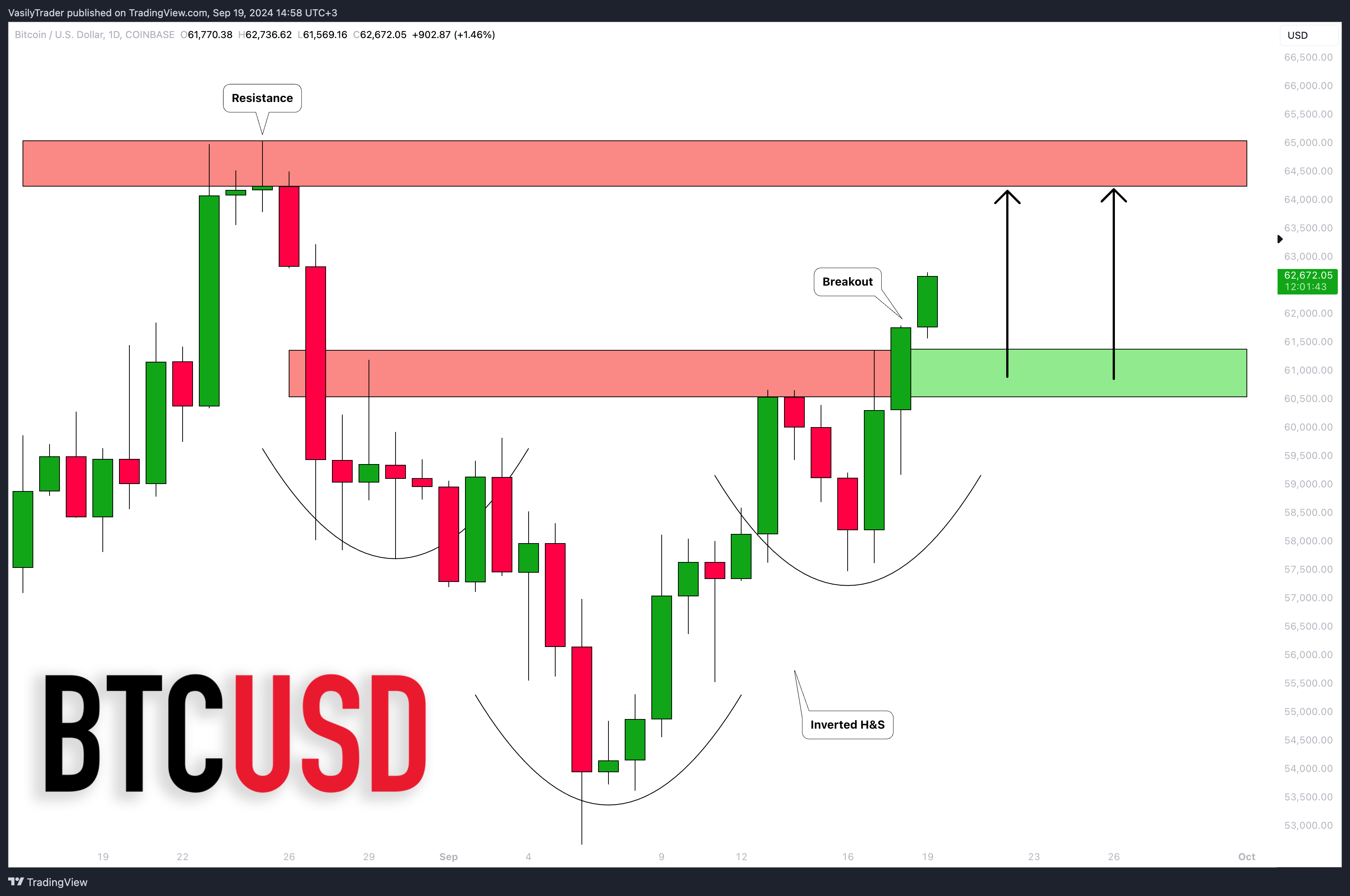 COINBASE:BTCUSD Ảnh biểu đồ của VasilyTrader