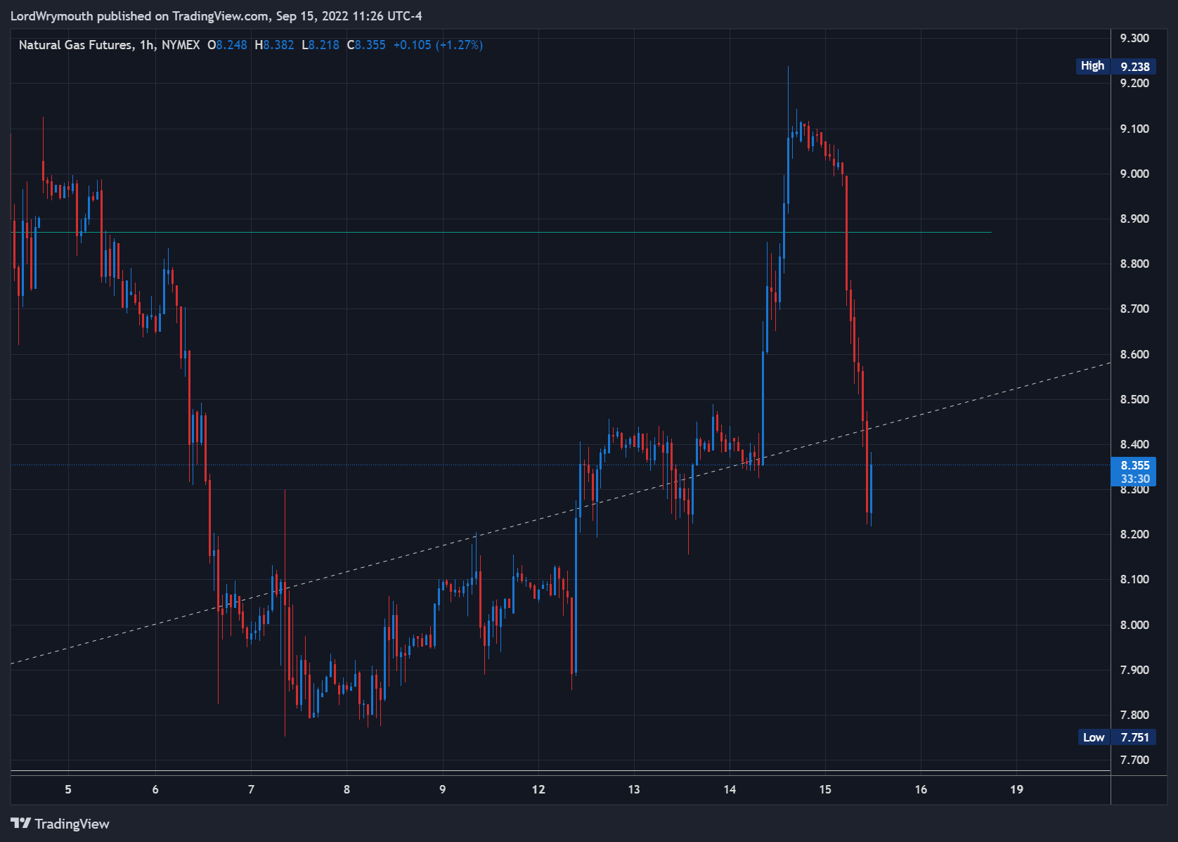NYMEX:NG1! Chart Image by LordWrymouth