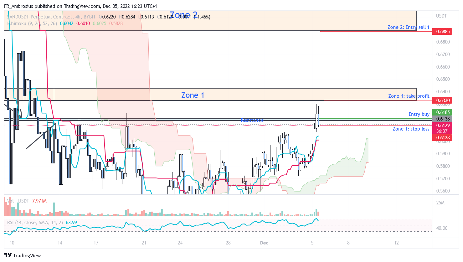 BYBIT:SANDUSDT.P Chart Image by FR_Ambrosius