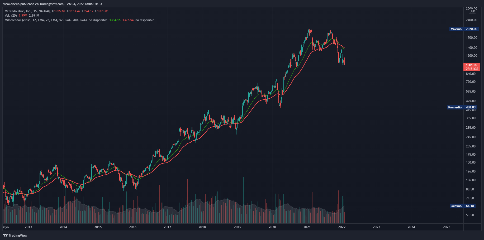 NASDAQ:MELI Chart Image by NicoCabello