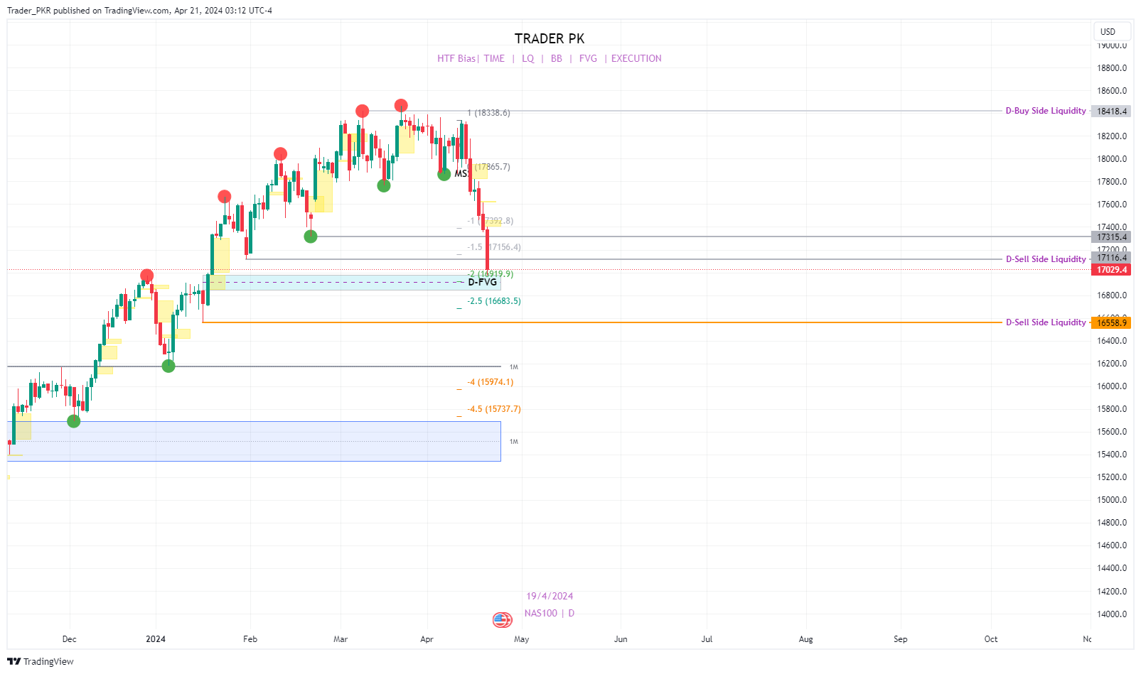 PEPPERSTONE:NAS100 Chart Image by Trader_PKR