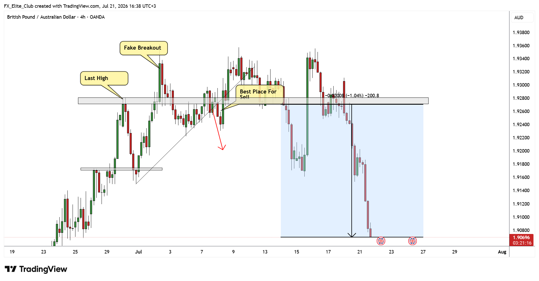 OANDA:GBPAUD Chart Image by FX_Elite_Club