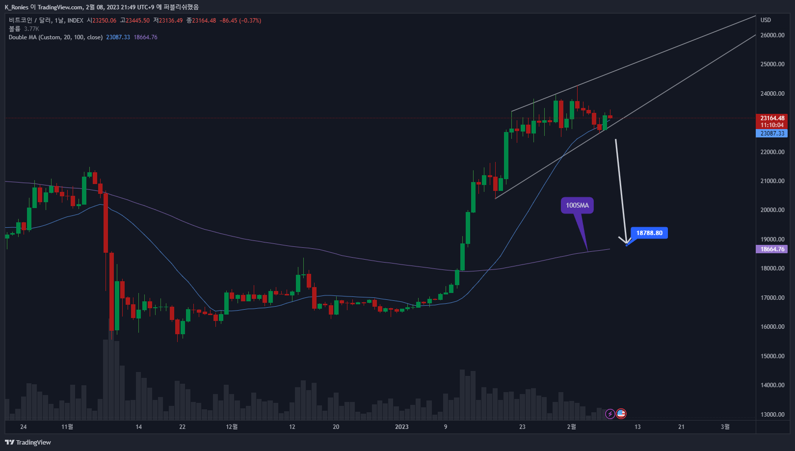 INDEX:BTCUSD Chart Image by K_Ronies