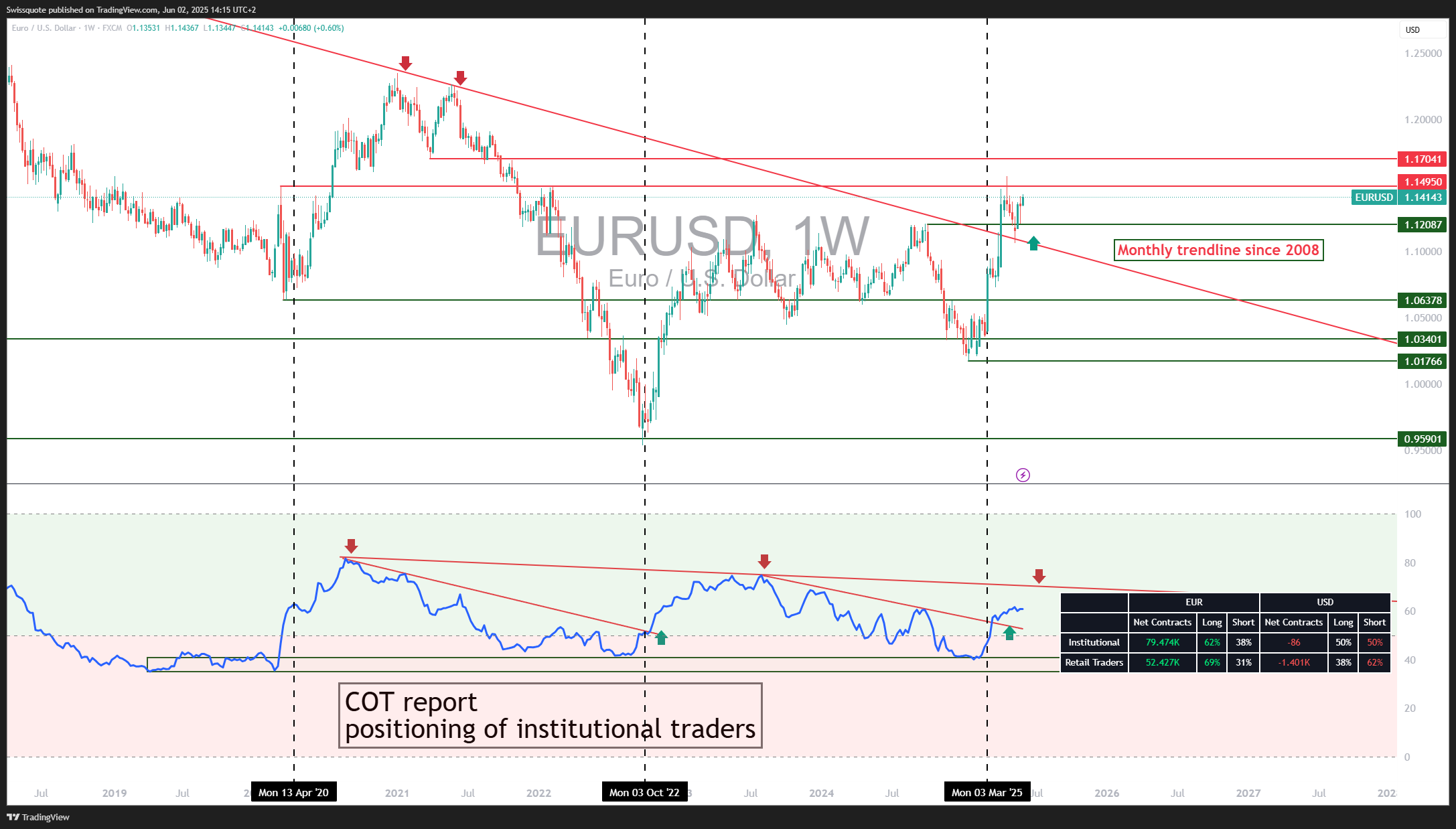 FX:EURUSD Chart Image by Swissquote